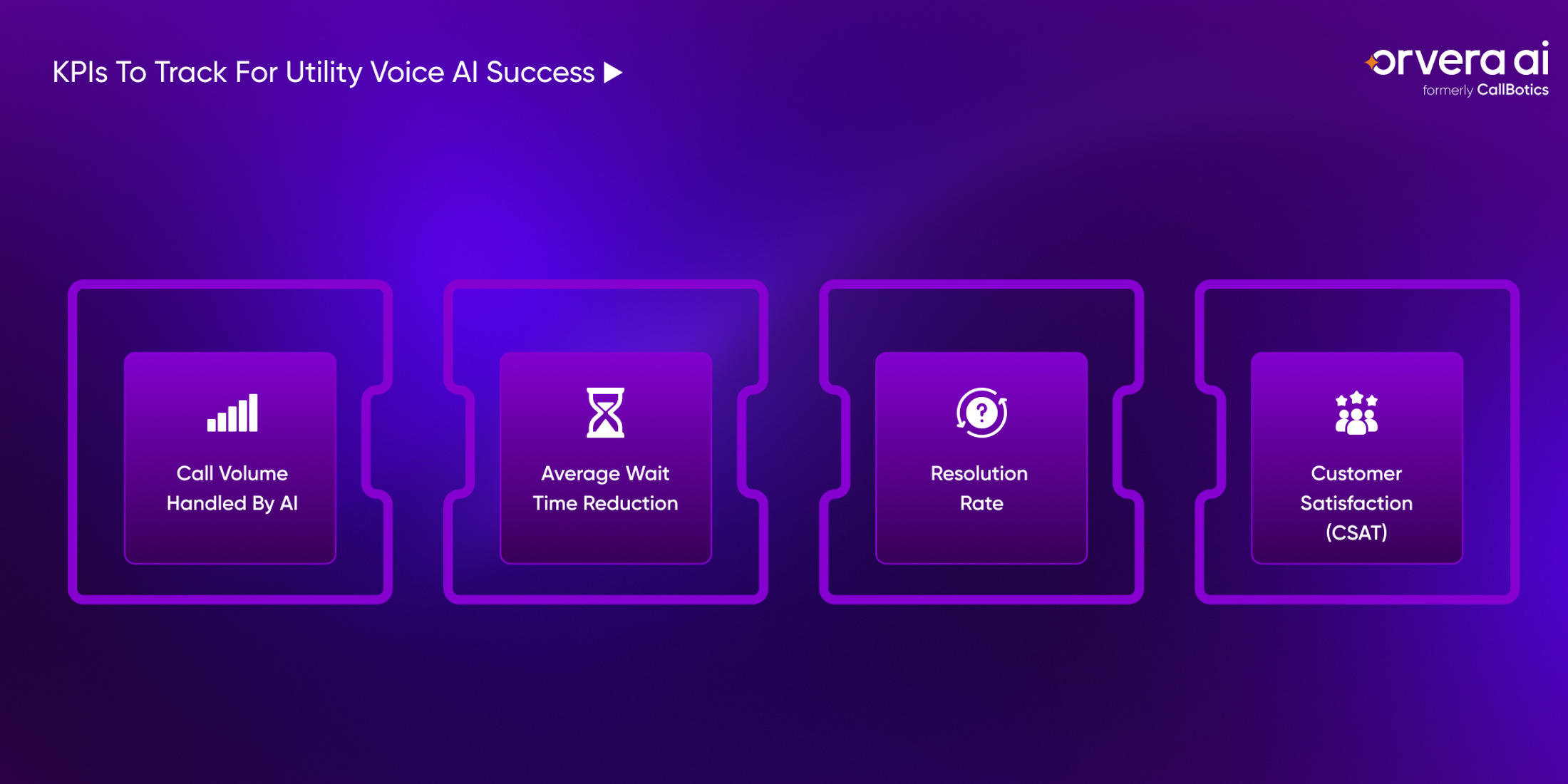 Orvera blog image showing utility voice AI KPIs across call volume, wait time, resolution rate, and CSAT performance.