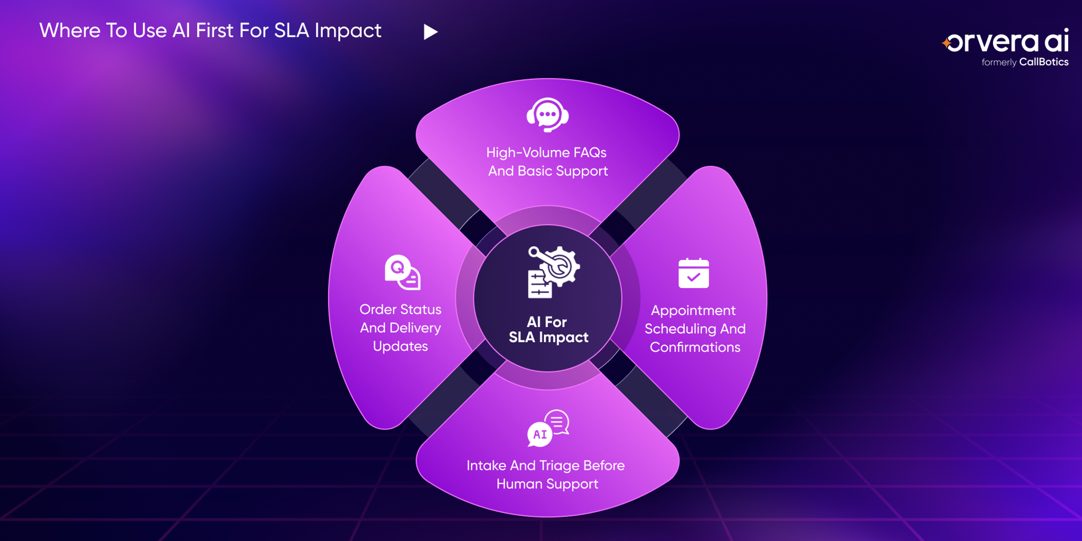 Orvera infographic showing AI voice use cases for FAQs, order updates, scheduling, and support intake for SLA improvement.