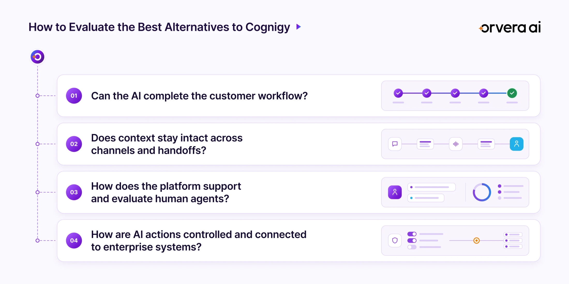Infographic showing four ways to evaluate Cognigy alternatives: workflow completion, context continuity, agent support, and AI controls.