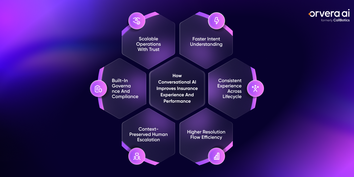 Infographic showing how conversational AI improves insurance operations through scalable service delivery, faster intent understanding, compliance support, contextual escalations, consistent customer experiences, and higher resolution efficiency.