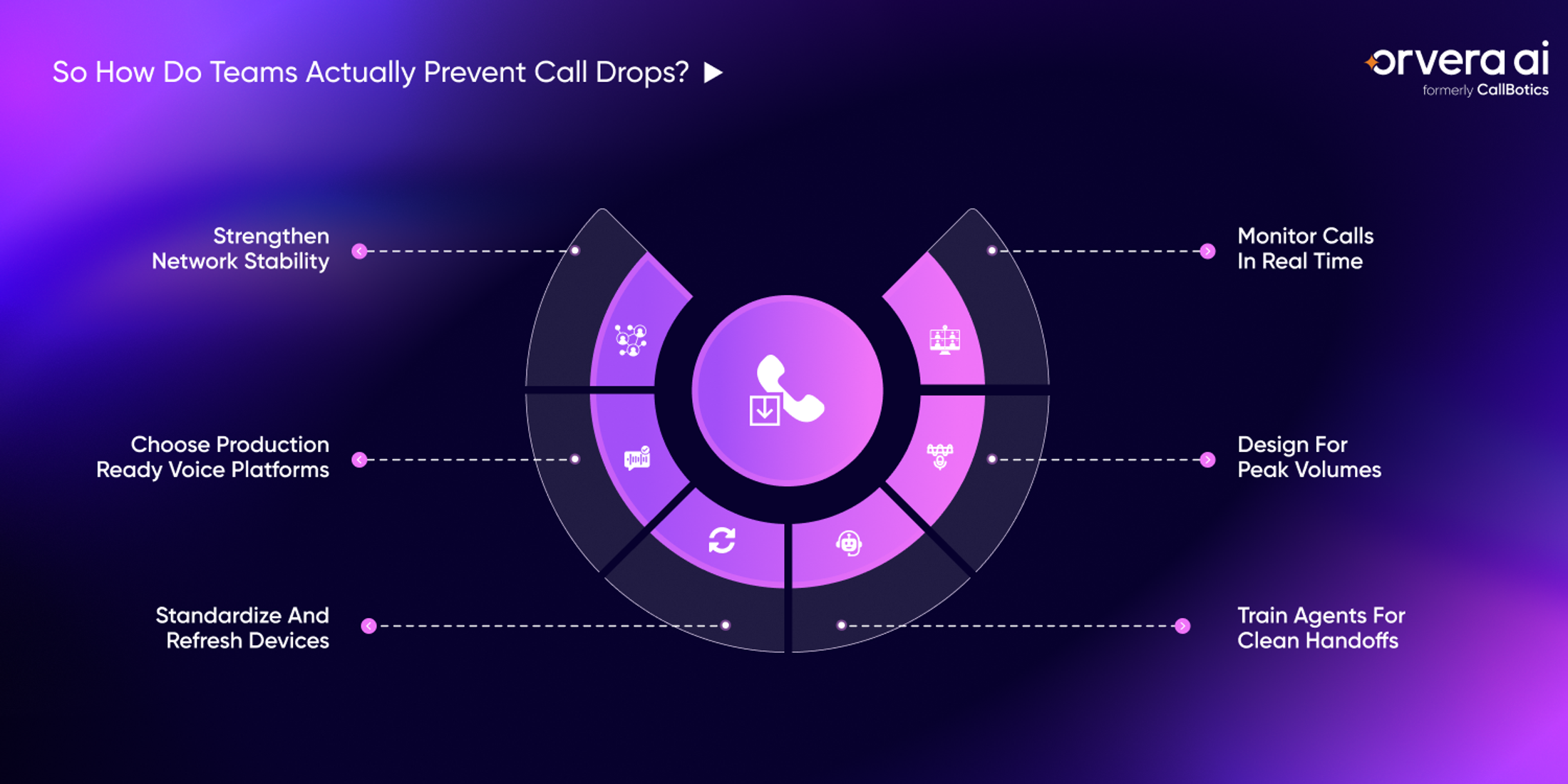 Infographic showing strategies to prevent call drops, including monitoring calls in real time, designing for peak volumes, strengthening network stability, standardizing devices, and improving agent handoff processes.