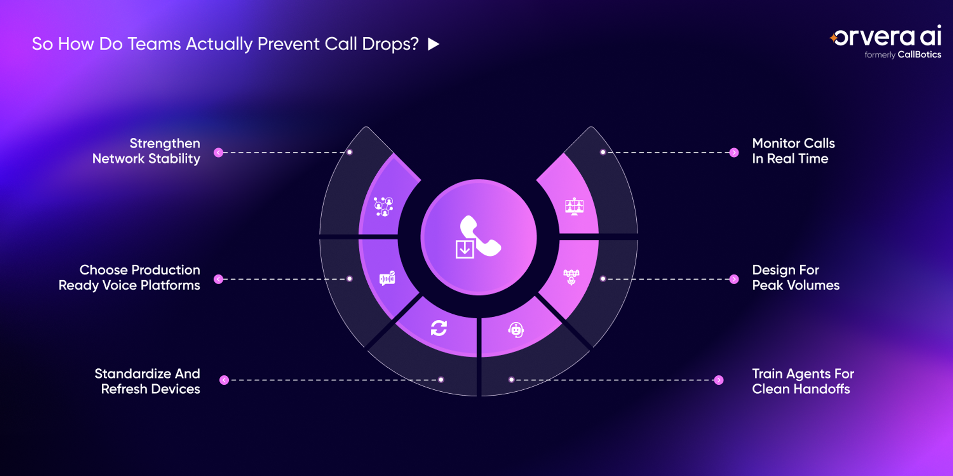 Infographic showing strategies to prevent call drops, including monitoring calls in real time, designing for peak volumes, strengthening network stability, standardizing devices, and improving agent handoff processes.