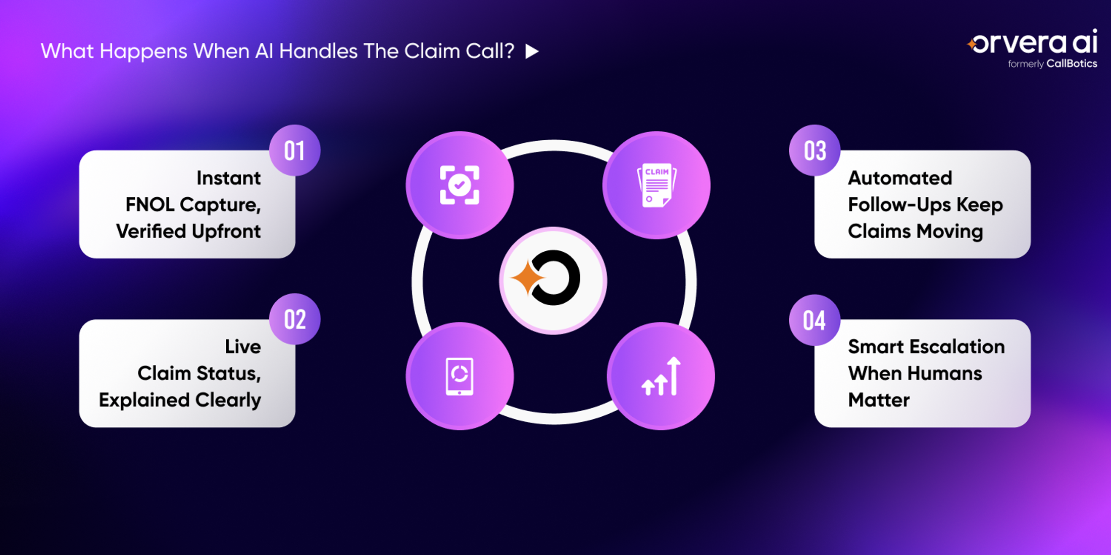 Infographic showing how AI handles insurance claim calls through FNOL intake, live claim status updates, automated follow-ups, and smart escalation to human agents when needed.