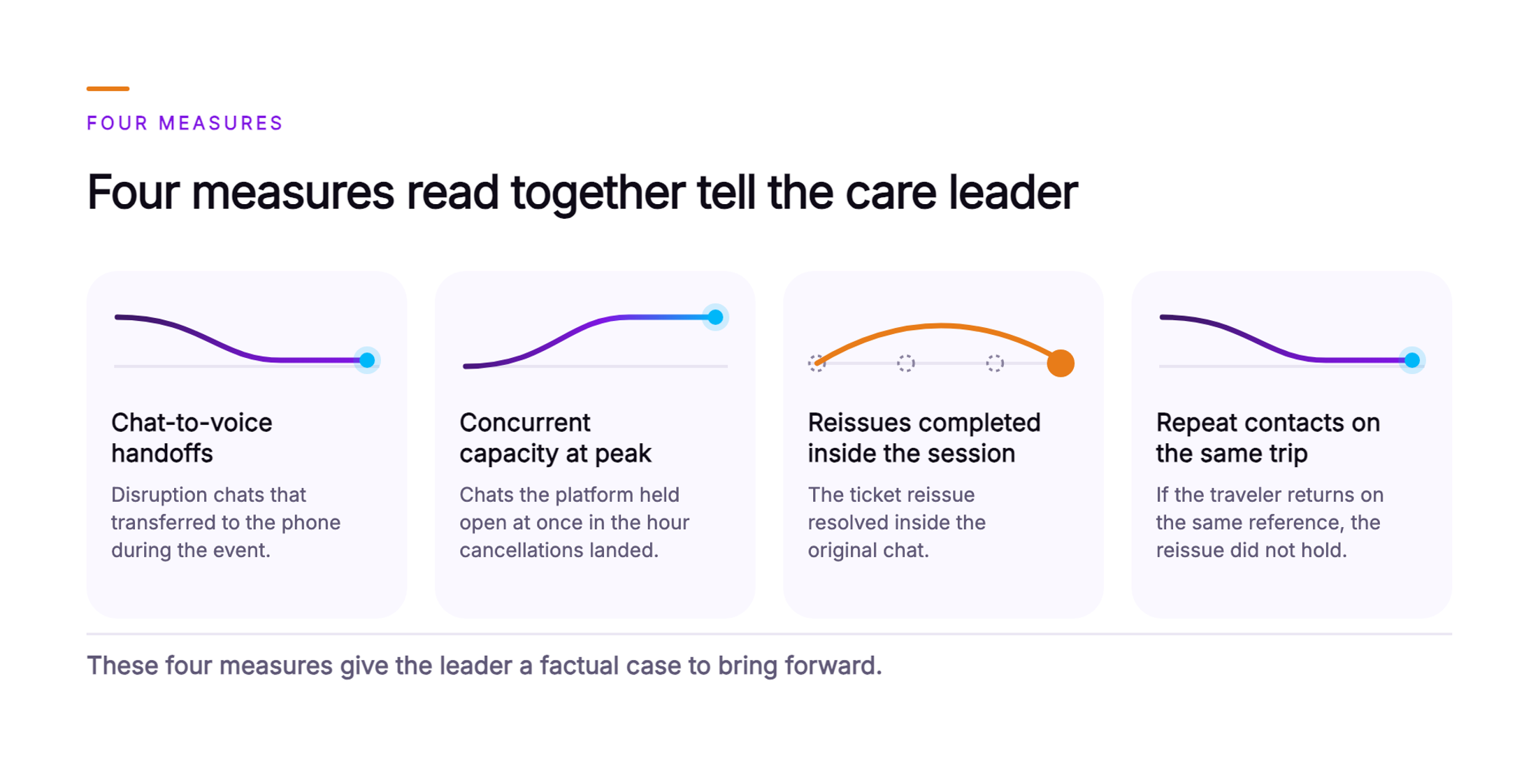 Orvera infographic showing four measure cards for a disruption chat agent, covering chat-to-voice handoffs falling, concurrent capacity held at peak, reissues completed inside the session, and repeat contacts on the same trip falling, closing on the leader carrying a factual case forward.