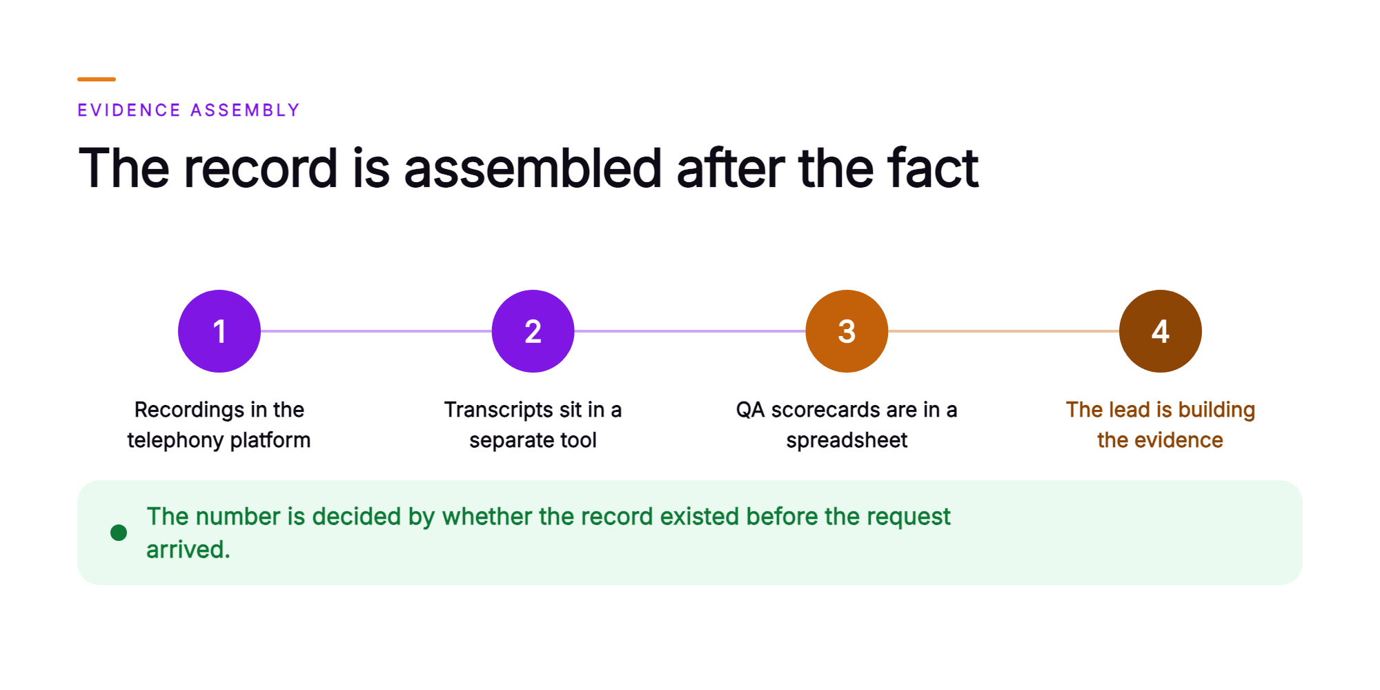 Orvera infographic showing a four step chain in which recordings, transcripts and QA scorecards sit in separate systems, ending with the lead building the evidence, under a closing band saying the number is decided by whether the record existed before the request arrived.