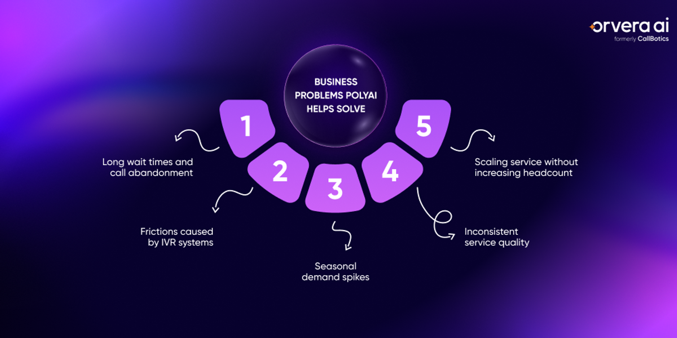 Infographic illustrating industries where Poly AI is commonly used, including financial services, telecommunications, hospitality and travel, retail and eCommerce, and healthcare scheduling environments.