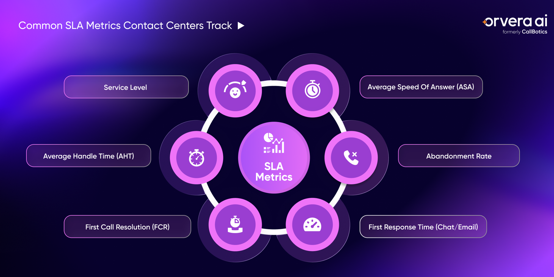 Orvera infographic showing SLA metrics including service level, ASA, AHT, FCR, abandonment, and first response time.