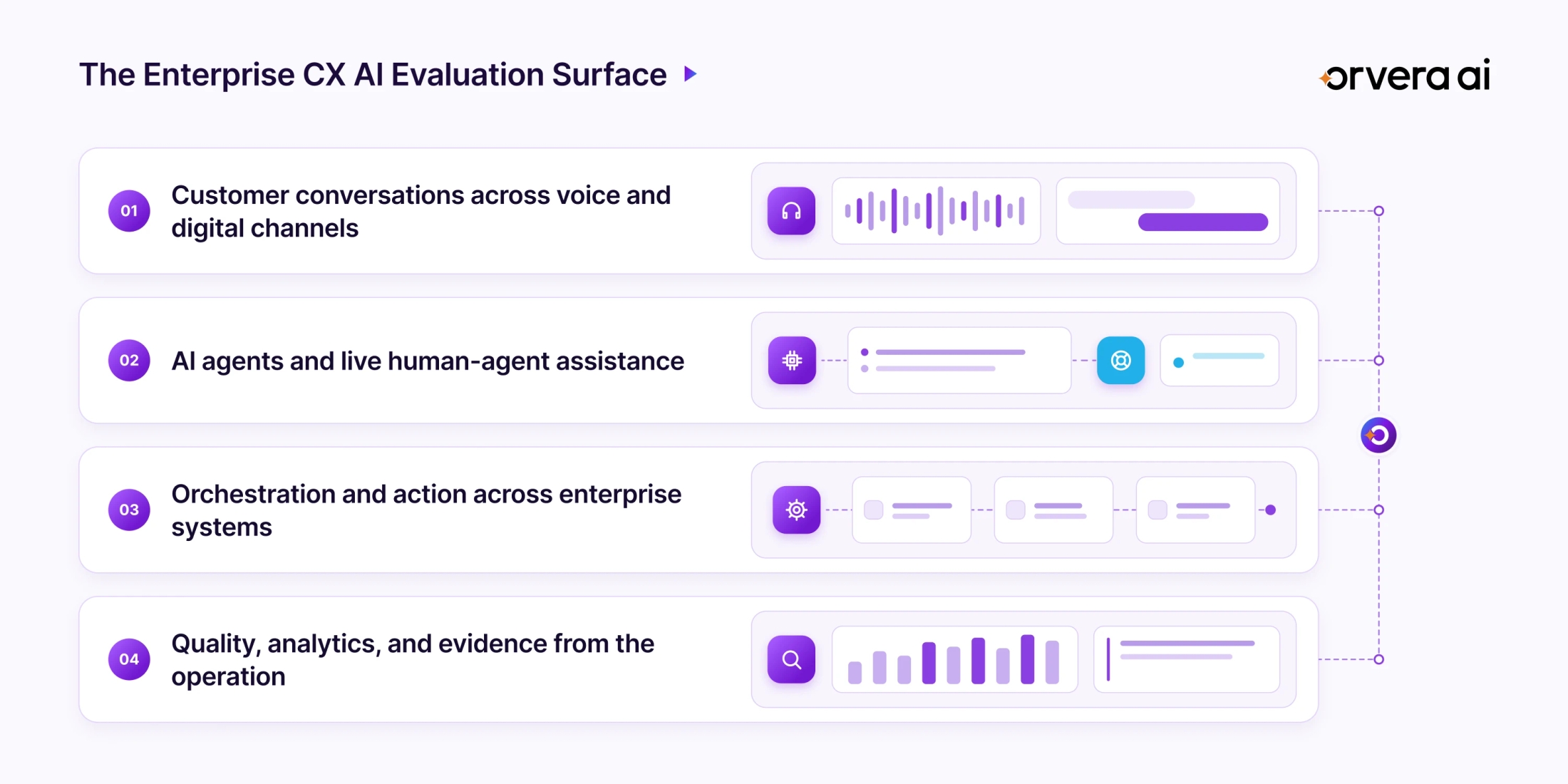 Infographic showing the enterprise CX AI evaluation surface across conversations, human-agent support, system action, and quality analytics.