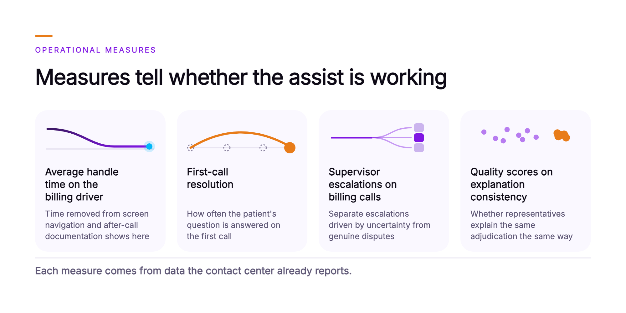 Orvera infographic showing a set of cards for the measures a patient financial services leader watches: average handle time on the billing driver with a falling line, first-call resolution with an arc that skips follow-up steps, supervisor escalations on billing calls with a line splitting apart, and quality scores on explanation consistency with a dense cluster