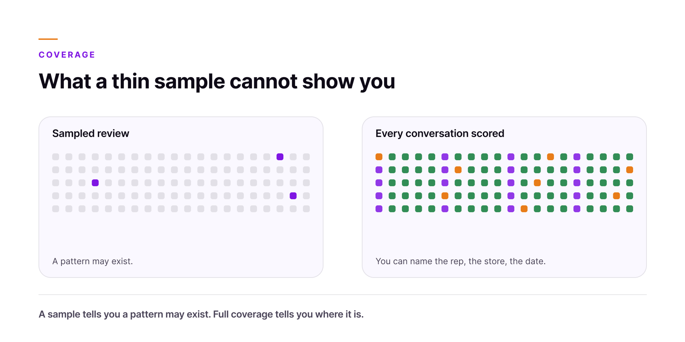 Orvera infographic comparing a sampled review, where only a handful of conversations are drawn from a mostly unreviewed grid, against every conversation scored and color-coded by outcome.