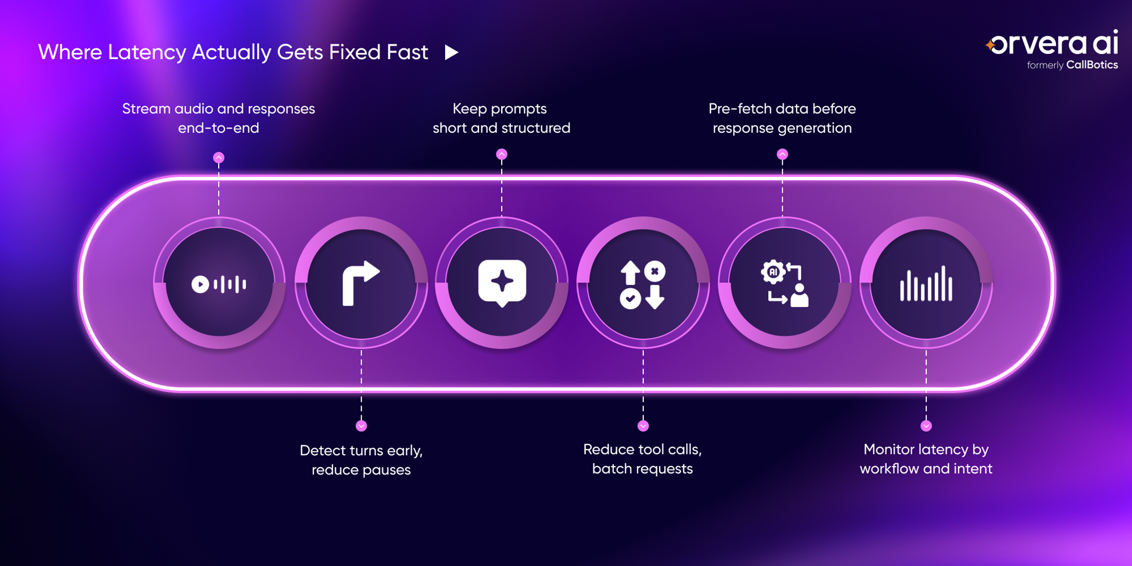 Orvera infographic showing voice AI latency across network delays, speech recognition, routing, model generation, tool calls, and TTS delivery.