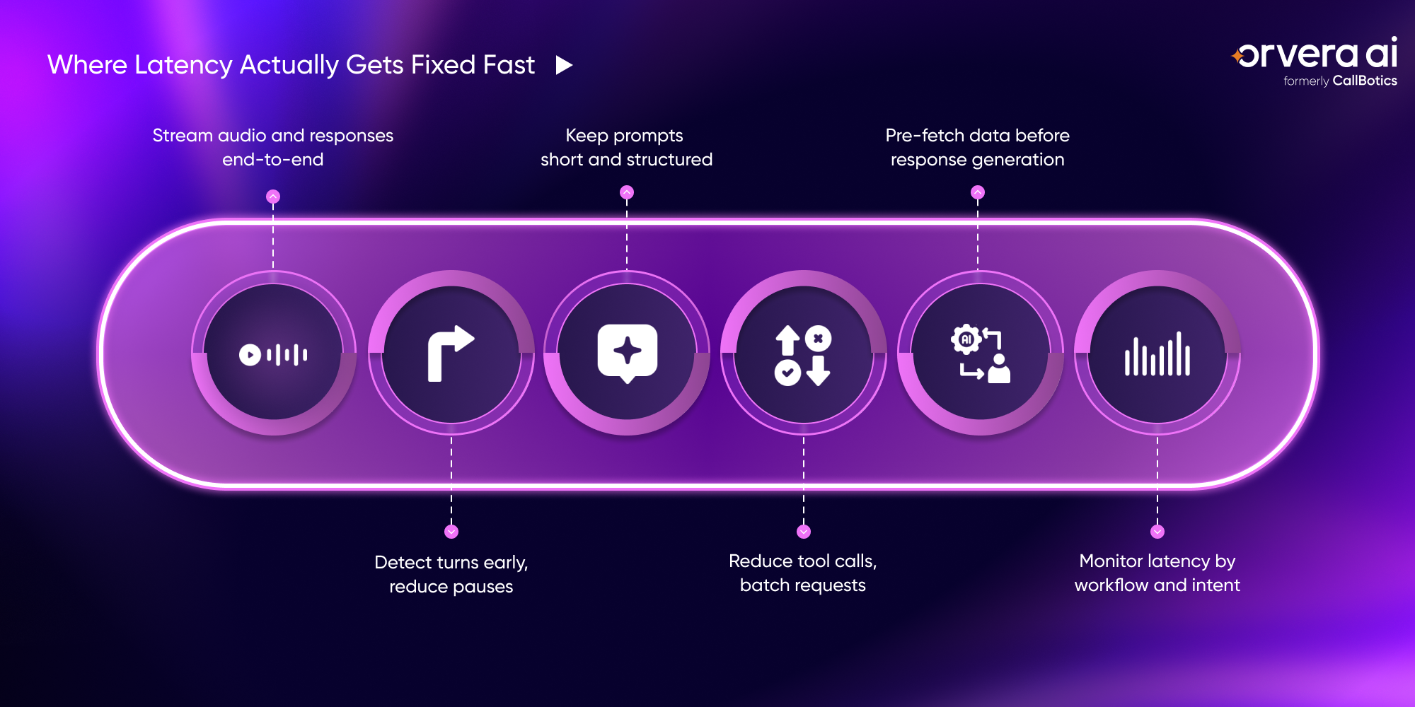 Orvera infographic showing voice AI latency across network delays, speech recognition, routing, model generation, tool calls, and TTS delivery.