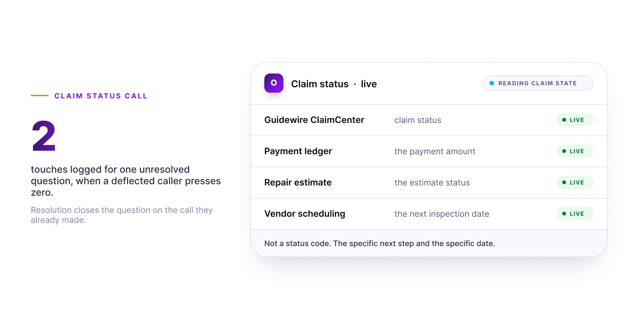 Orvera infographic showing a live claim status call reading claim state from Guidewire ClaimCenter, the payment ledger, the repair estimate and vendor scheduling, against the two touches a deflected caller logs for one unresolved question.
