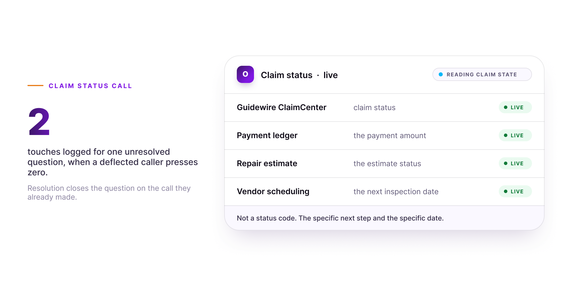 Orvera infographic showing a live claim status call reading claim state from Guidewire ClaimCenter, the payment ledger, the repair estimate and vendor scheduling, against the two touches a deflected caller logs for one unresolved question.