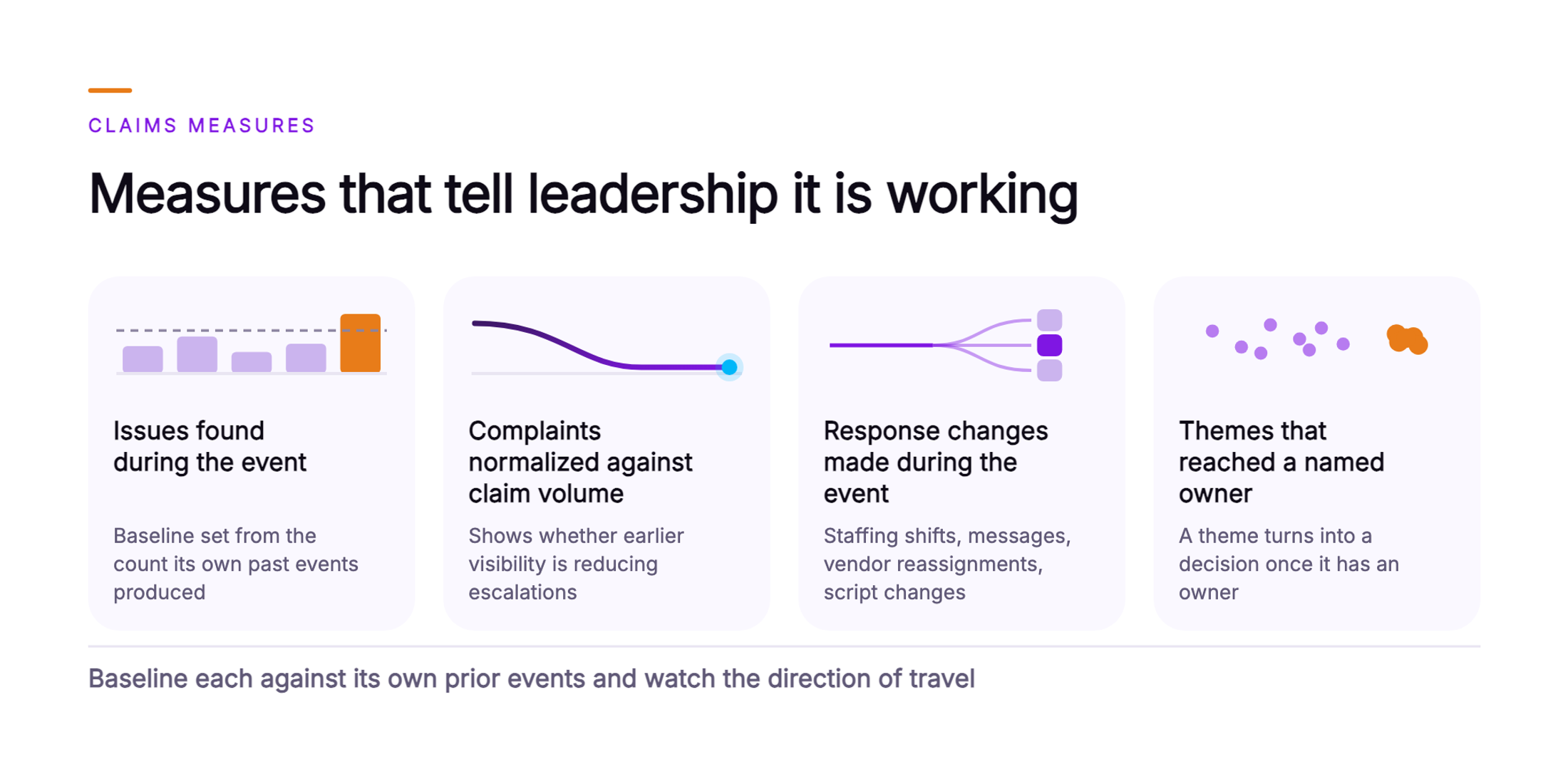 Orvera infographic showing cards for claims leadership: issues found during the event, complaints normalized against claim volume, response changes made during the event, and themes that reached a named owner with source conversations attached.