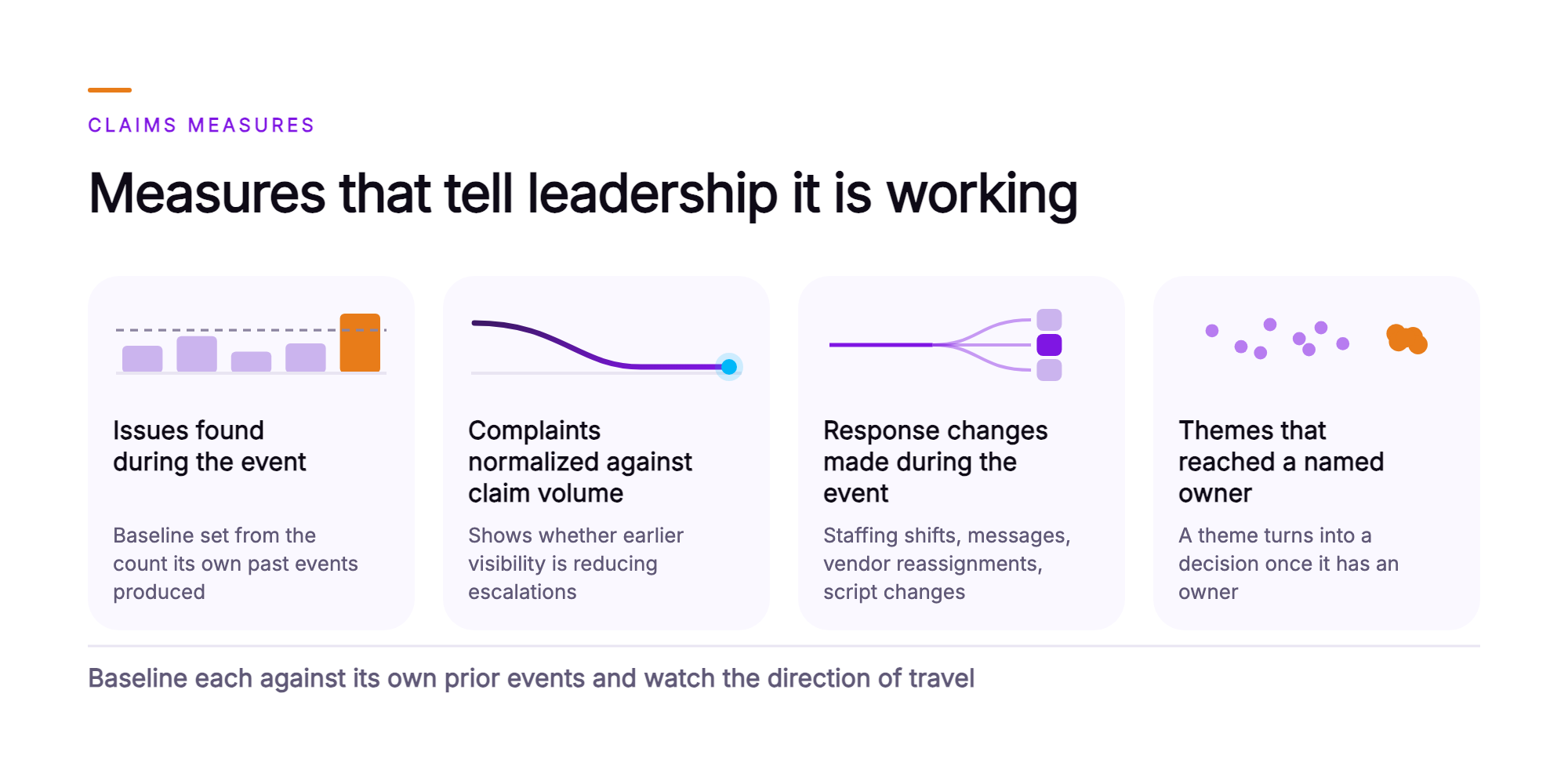 Orvera infographic showing cards for claims leadership: issues found during the event, complaints normalized against claim volume, response changes made during the event, and themes that reached a named owner with source conversations attached.