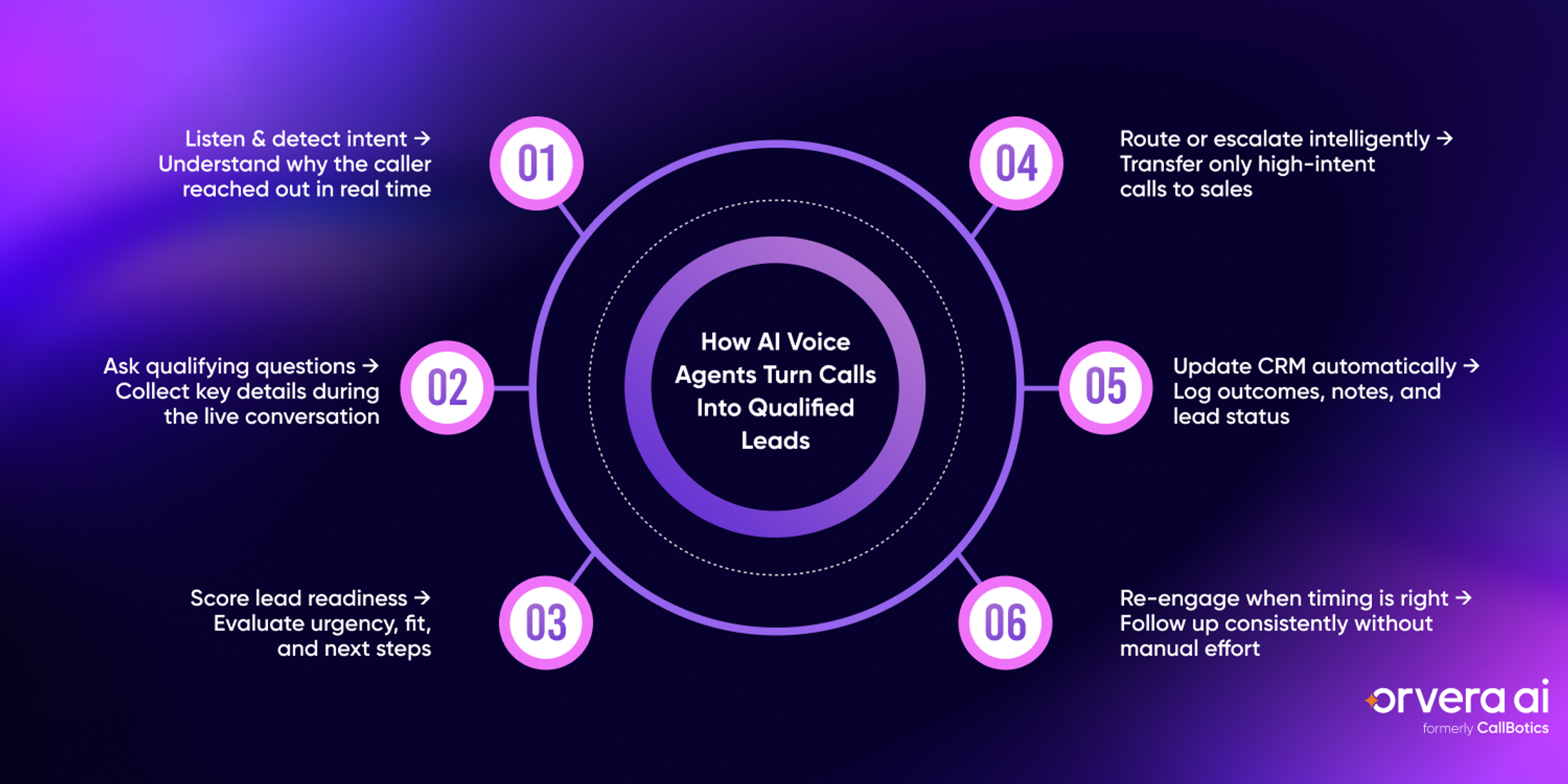 Infographic showing how AI voice agents convert calls into qualified leads through intent detection, lead qualification, CRM updates, intelligent routing, and automated follow-up workflows.