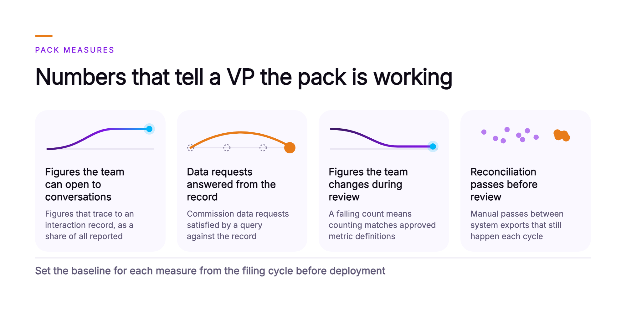 Orvera infographic showing four cards for the measures a VP of Customer Operations watches: figures the team can open to conversations, data requests answered from the record, figures the team changes during review, and reconciliation passes before review, each with a small spark