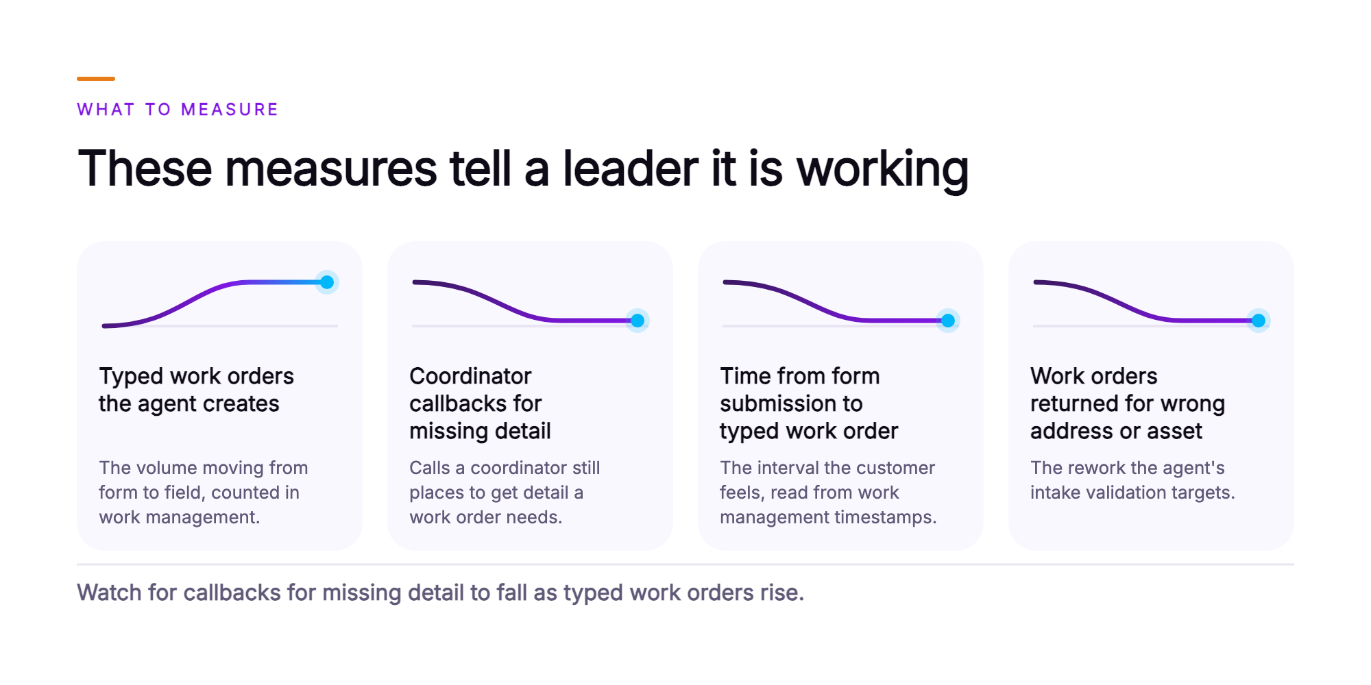 Orvera infographic showing four cards a customer operations leader reads: typed work orders the agent creates with a rising line, coordinator callbacks for missing detail with a falling line, time from form submission to typed work order with a falling line, and work orders returned for a wrong address or asset with a falling line. The closing line says to watch for callbacks for missing detail to fall as typed work orders rise.