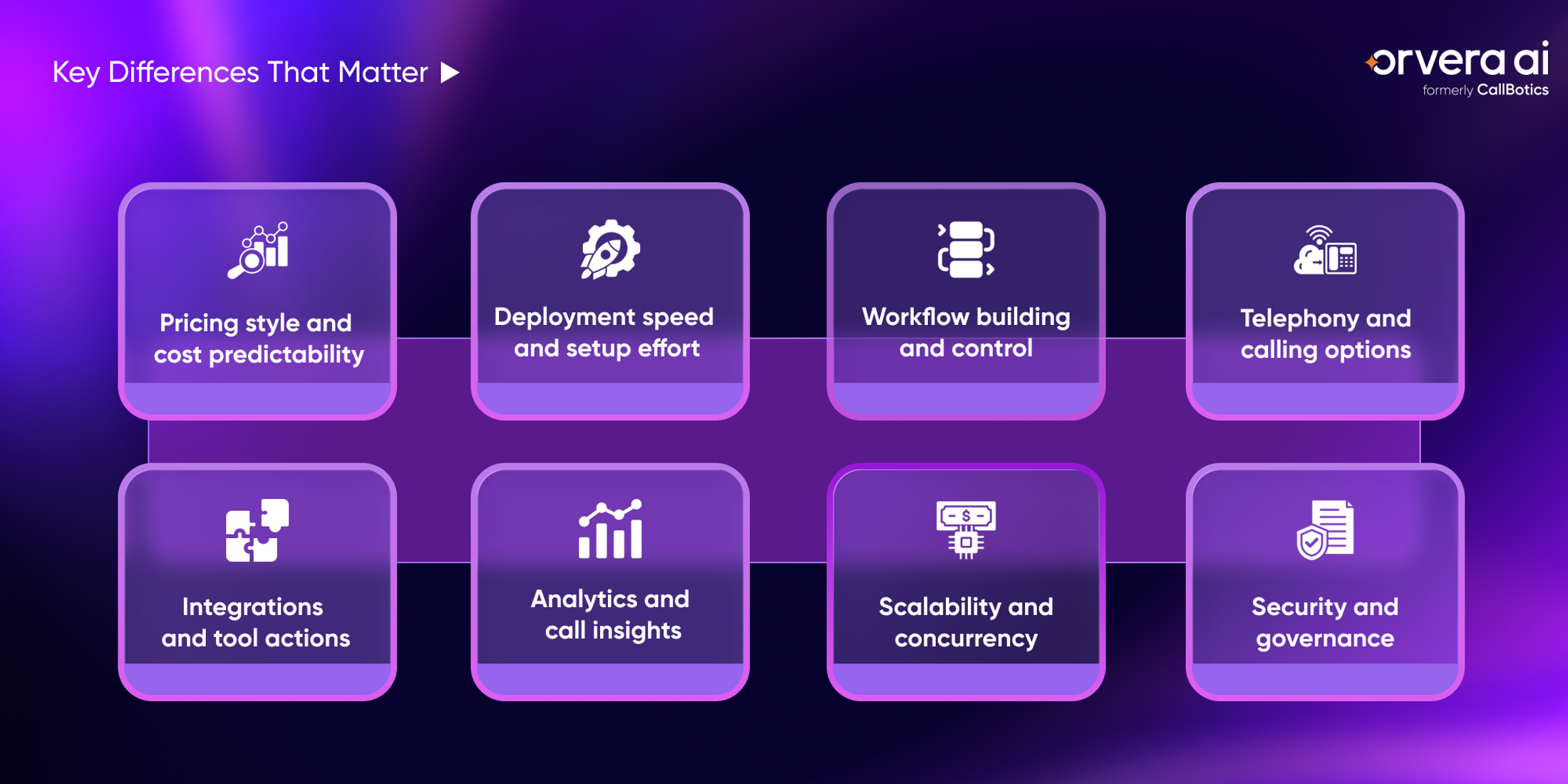 Orvera infographic showing voice AI platform comparison factors across pricing, deployment, workflows, integrations, analytics, scale, and governance.