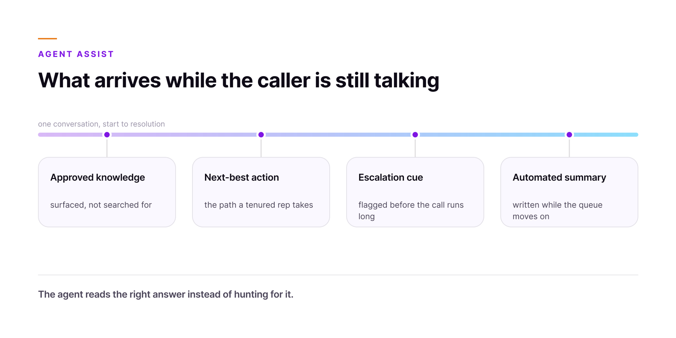 Orvera infographic showing the four things Agent Assist puts into a live call: approved knowledge, next-best action, escalation cue and automated summary.