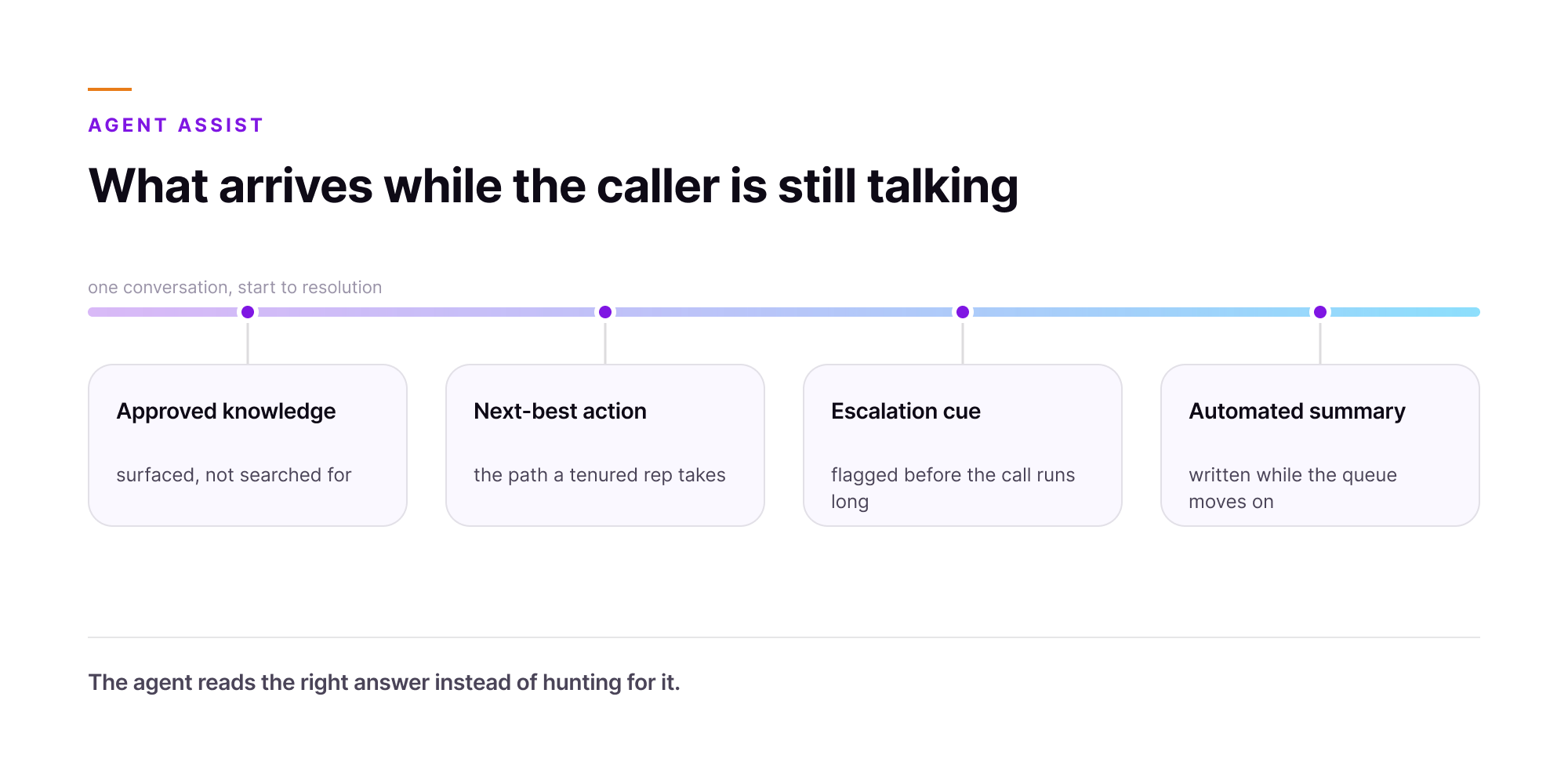 Orvera infographic showing the four things Agent Assist puts into a live call: approved knowledge, next-best action, escalation cue and automated summary.