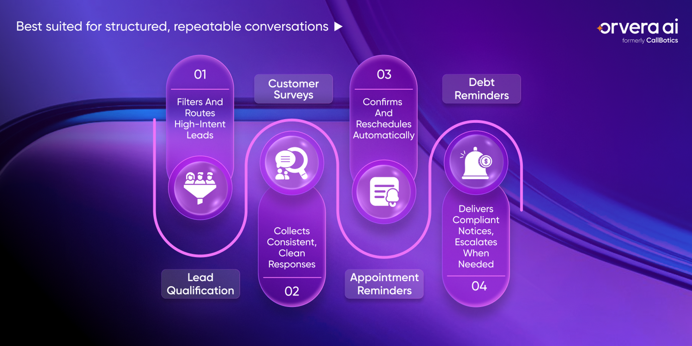 Orvera infographic comparing types of AI outbound calling software including virtual assistants, predictive dialers, and automated voice messaging systems.
