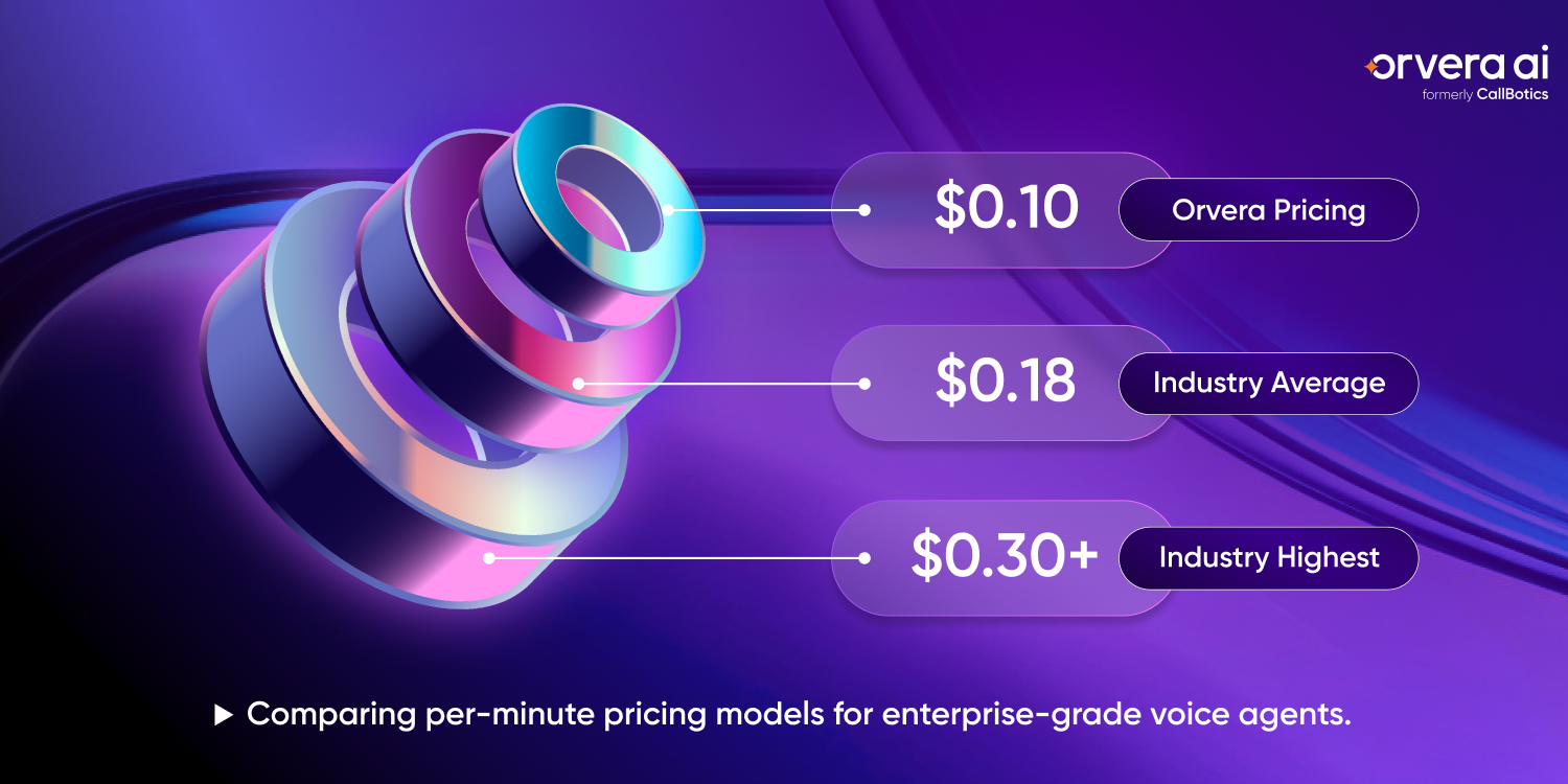 AI voice agent subscription pricing comparison graphic showing enterprise monthly pricing models and contact center automation costs.