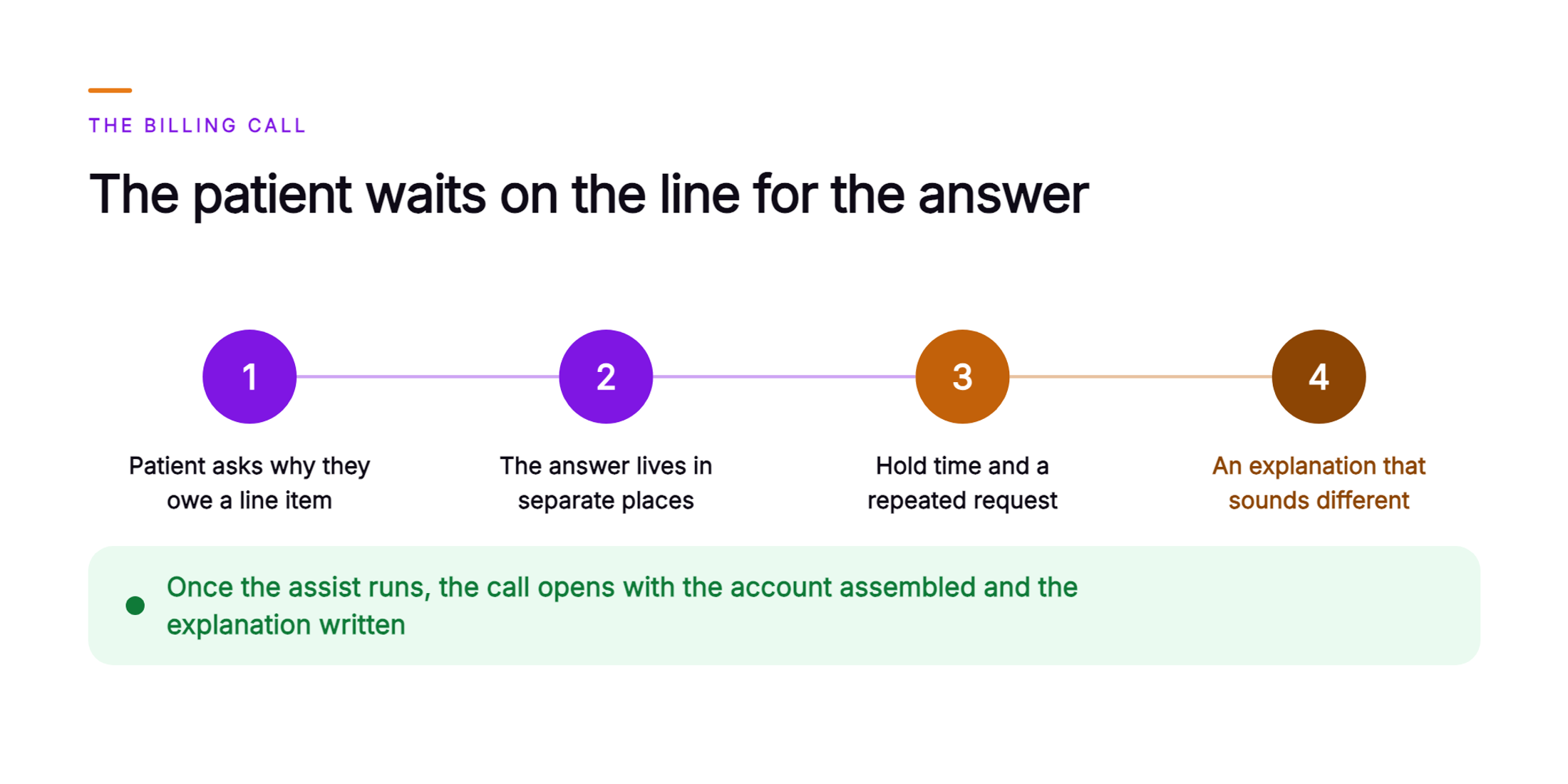 Orvera infographic showing a patient billing call as a chain: the patient asks why they owe a line item, the answer lives in separate places, the patient hears hold time and a repeated request, and gets an explanation that sounds different depending on which representative picked up, closed by a green band saying that once the assist runs, the call opens with the account assembled and the explanation written