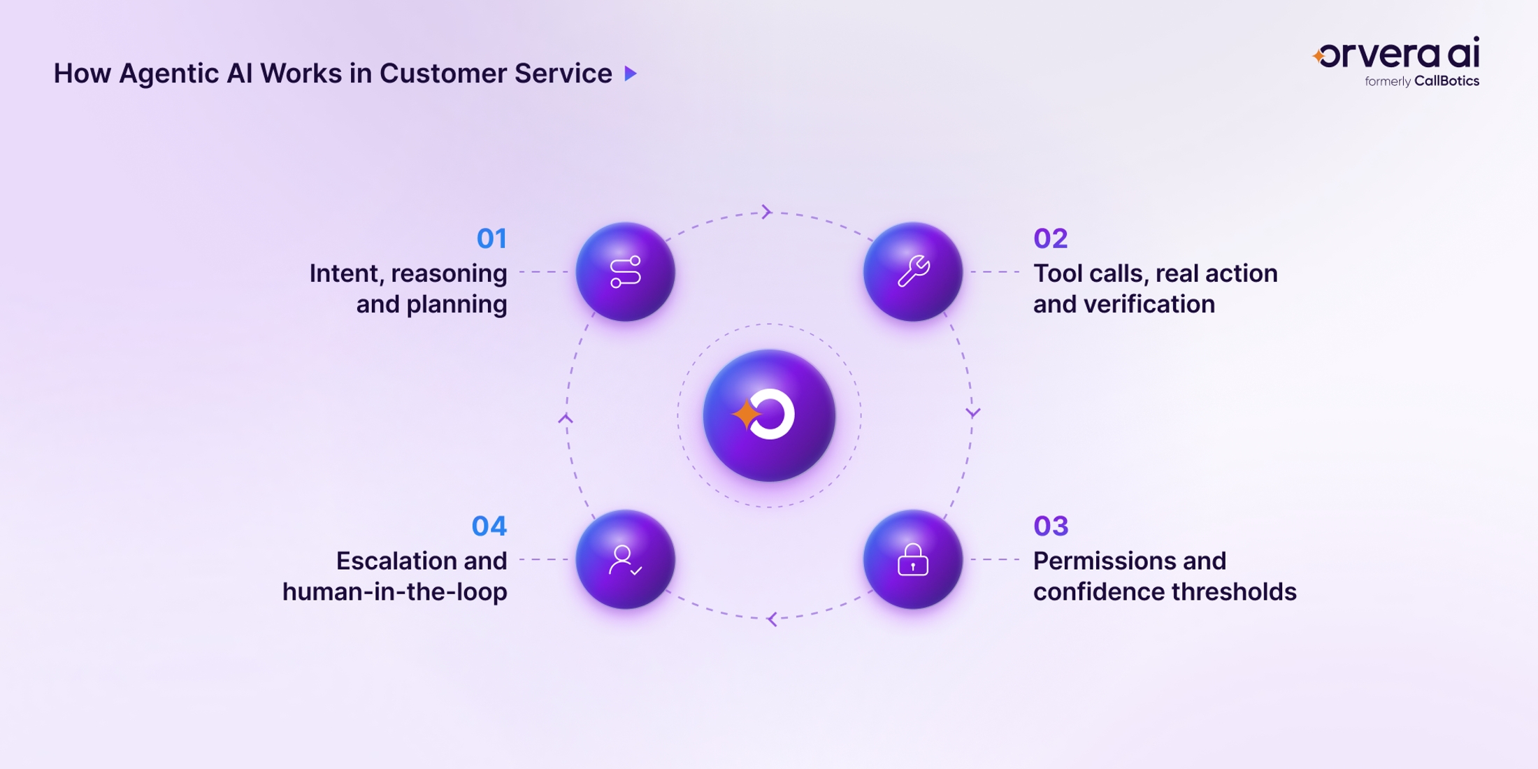 Infographic explaining how agentic AI moves from customer intent to verified actions with permissions, confidence checks and escalation.