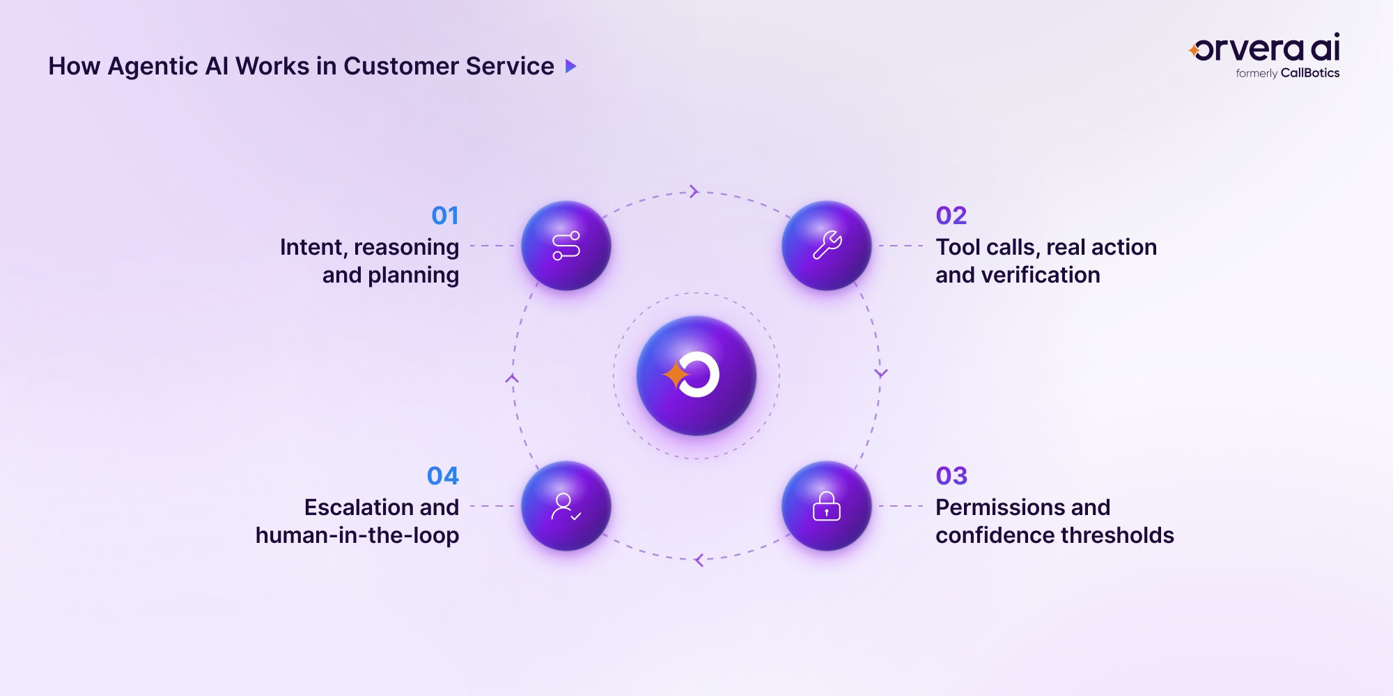 Infographic explaining how agentic AI moves from customer intent to verified actions with permissions, confidence checks and escalation.