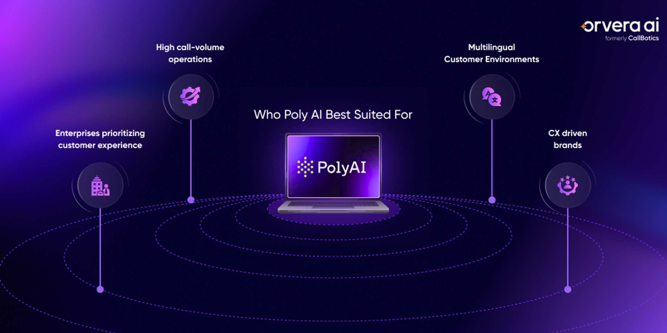 Infographic showing key business problems Poly AI helps solve, including long wait times, IVR friction, seasonal demand spikes, inconsistent service quality, and scaling support operations without increasing headcount.