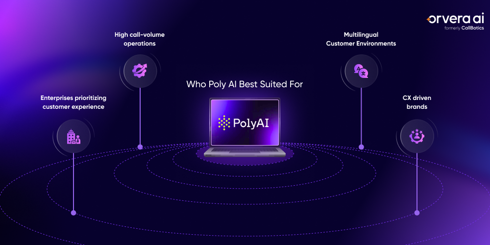 Infographic showing key business problems Poly AI helps solve, including long wait times, IVR friction, seasonal demand spikes, inconsistent service quality, and scaling support operations without increasing headcount.