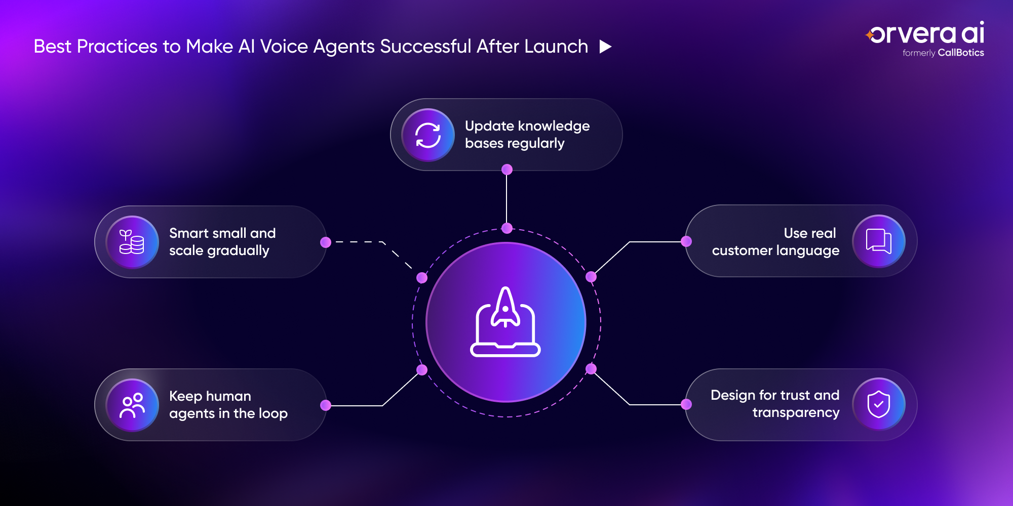 Infographic on post-launch AI voice agent best practices: start small, keep reps involved, update knowledge, use real customer language.
