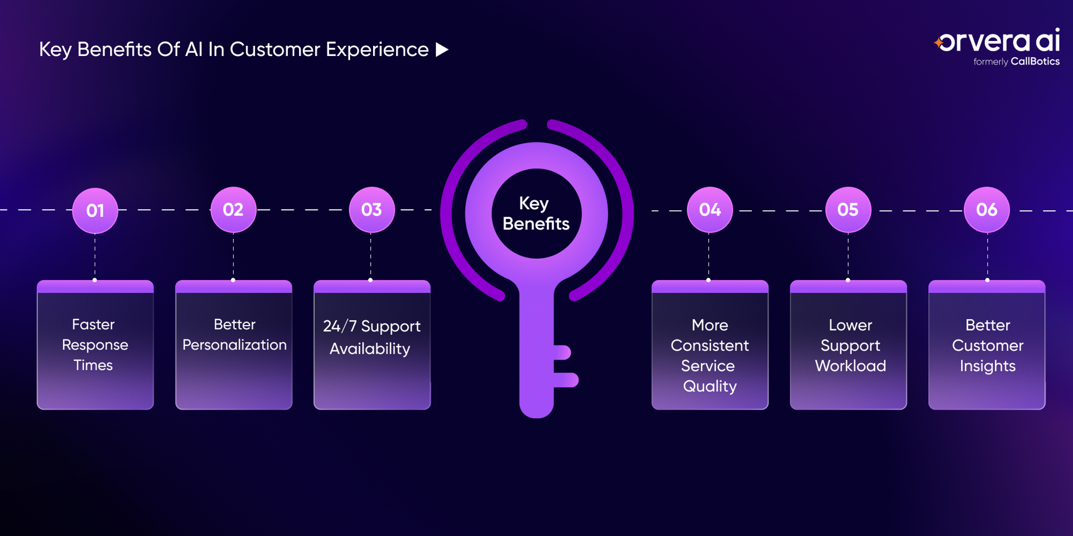 Orvera infographic showing key AI benefits in customer experience, including faster responses, personalization, 24/7 support, and insights.