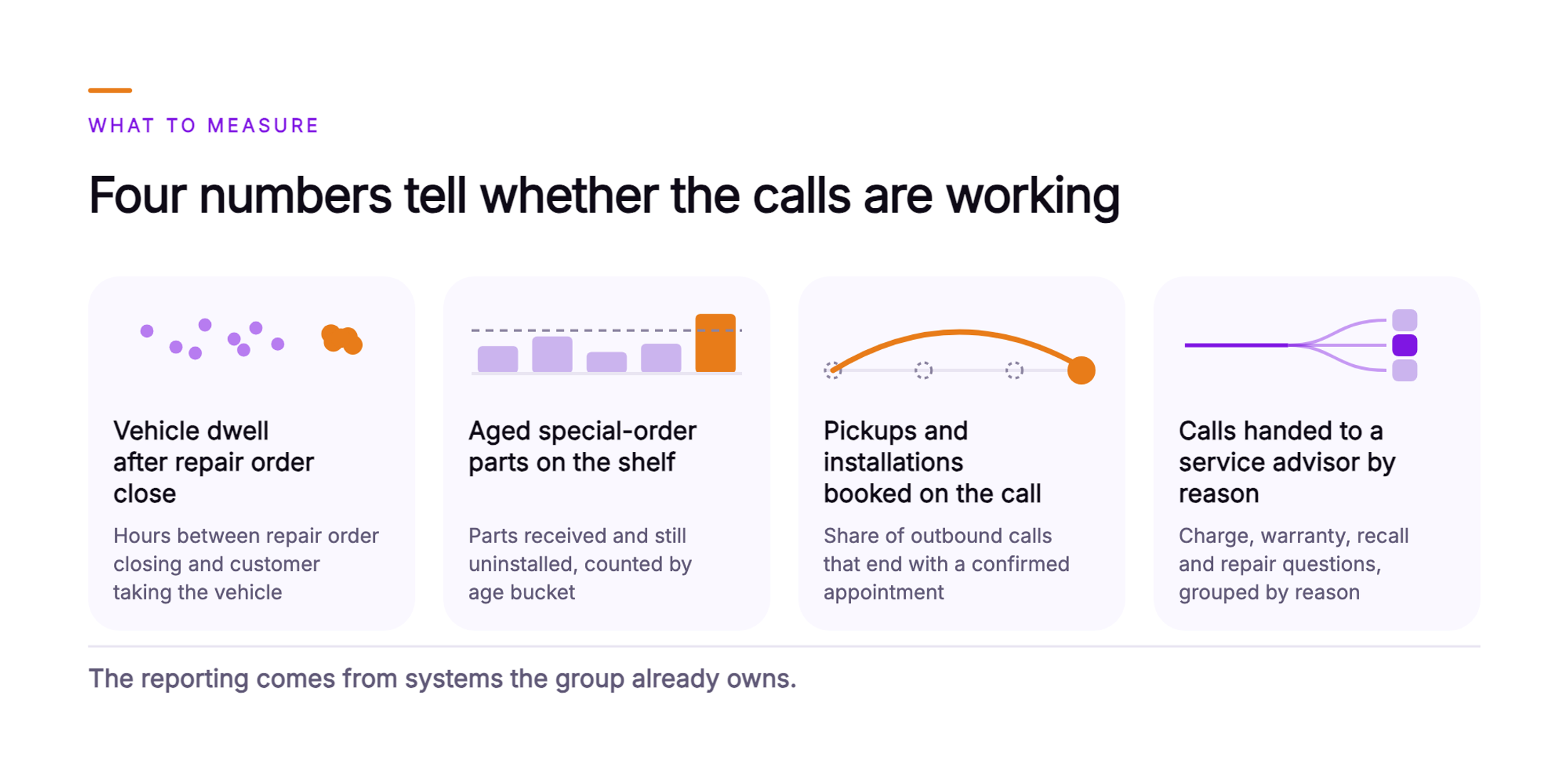 Orvera infographic showing four measures a fixed operations director watches for notification calls: vehicle dwell after repair order close, aged special-order parts on the shelf, pickups and installations booked on the call, and calls handed to a service advisor grouped by reason, all reported from systems the group already owns.