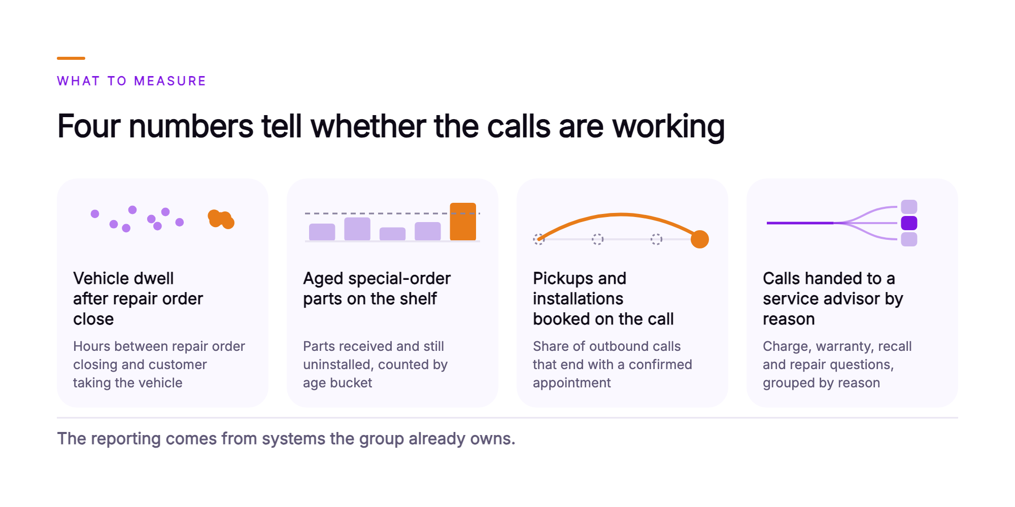 Orvera infographic showing four measures a fixed operations director watches for notification calls: vehicle dwell after repair order close, aged special-order parts on the shelf, pickups and installations booked on the call, and calls handed to a service advisor grouped by reason, all reported from systems the group already owns.