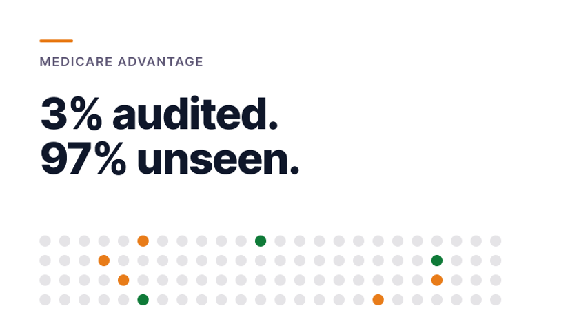 3% audited, 97% unseen. A call coverage grid marking the calls a QA sample scores against the compliance failures it never reaches.