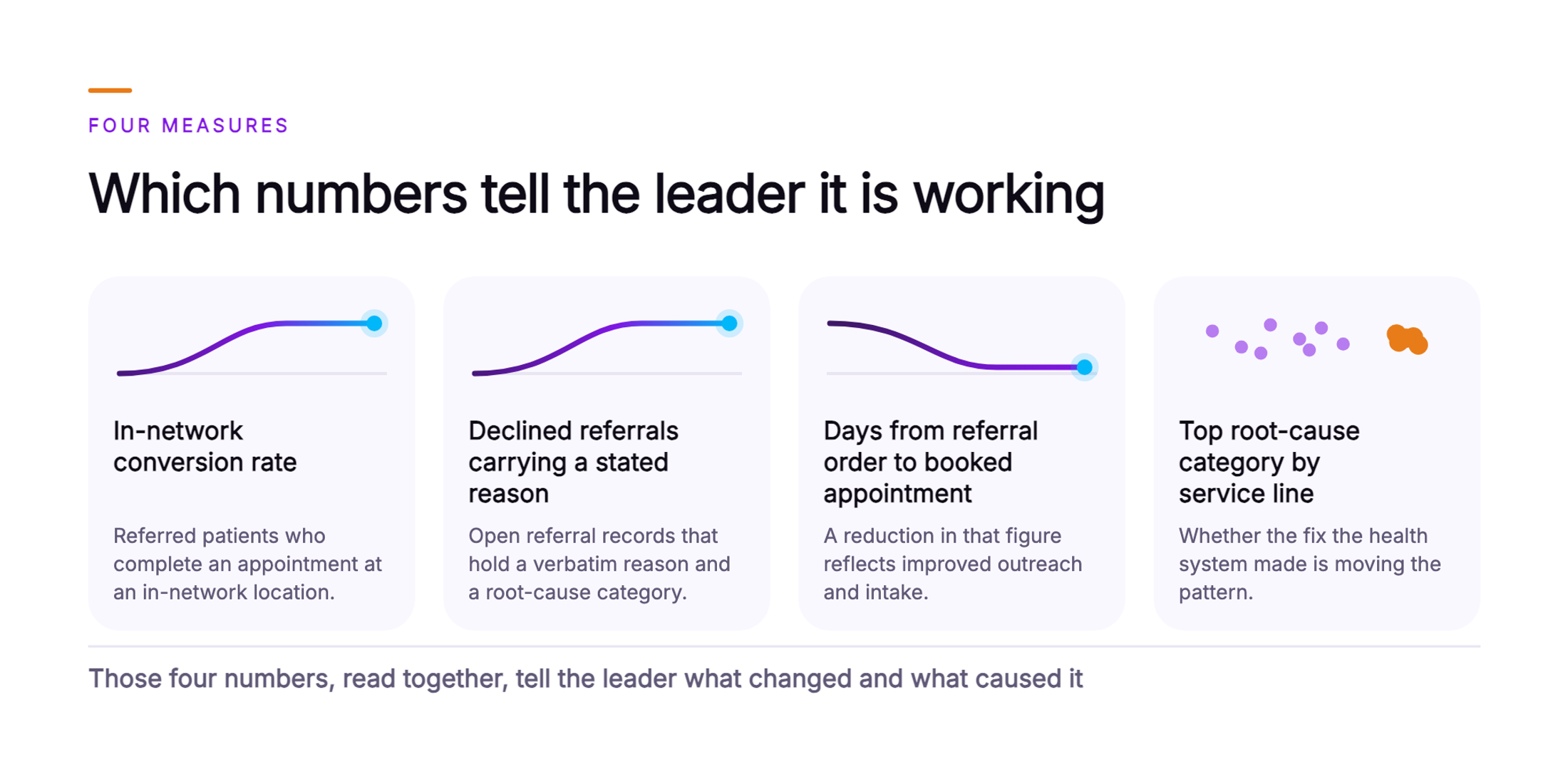 Orvera infographic showing four measure cards, in-network conversion rate with a rising line, declined referrals carrying a stated reason with a rising line, days from referral order to booked appointment with a falling line, and top root-cause category by service line with a clustered scatter, under a closing line saying the numbers read together tell the leader what changed and what caused it.