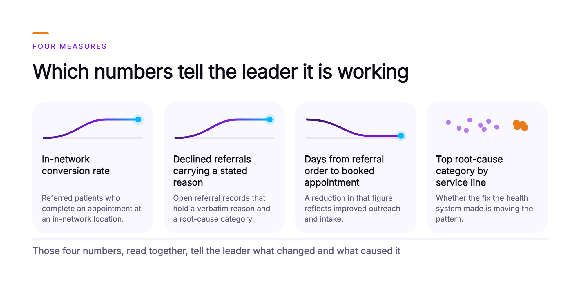 Orvera infographic showing four measure cards, in-network conversion rate with a rising line, declined referrals carrying a stated reason with a rising line, days from referral order to booked appointment with a falling line, and top root-cause category by service line with a clustered scatter, under a closing line saying the numbers read together tell the leader what changed and what caused it.