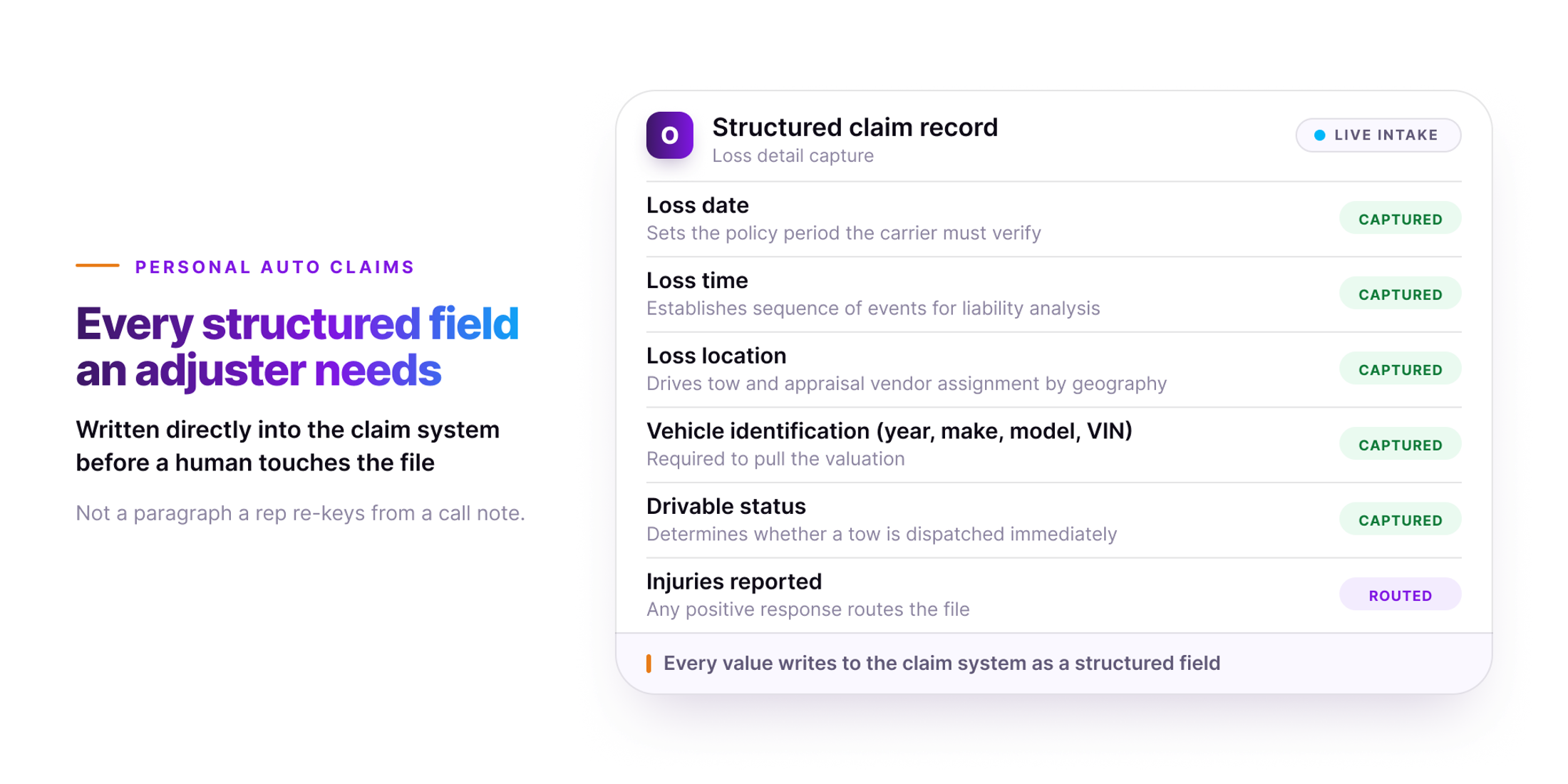 Orvera infographic showing a structured claim record panel capturing six personal auto loss fields. Loss date, loss time, loss location, vehicle identification, drivable status and injuries reported are each marked captured, except injuries reported, which is marked routed to a person.