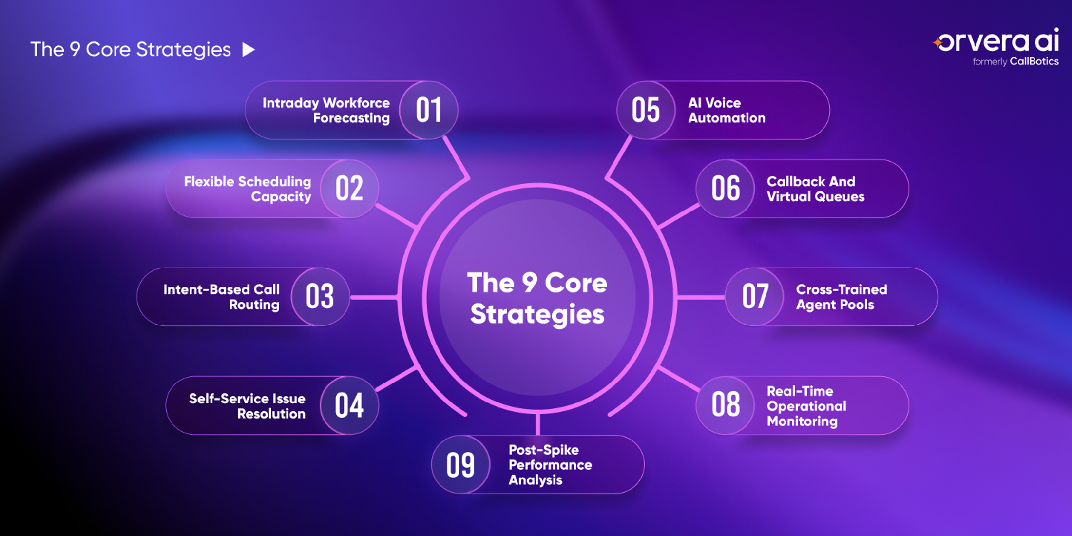 Infographic outlining nine core strategies for handling call center call spikes, including workforce forecasting, flexible scheduling, AI voice automation, callback queues, cross-trained agents, and real-time monitoring.
