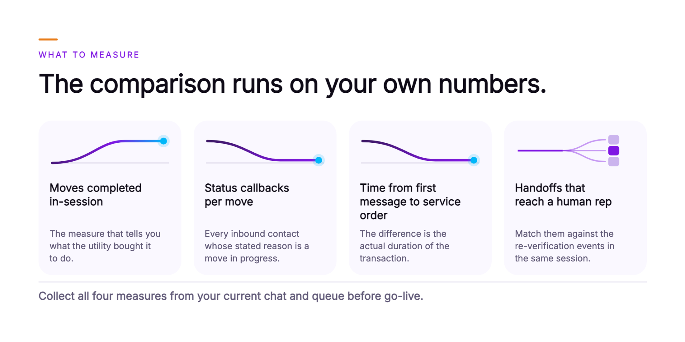 Orvera infographic showing four cards the operations leader watches: moves completed in-session rising, status callbacks per move falling, time from first message to service order falling, and handoffs that reach a human rep being routed, with a closing line reading collect all four measures from your current chat and queue before go-live.