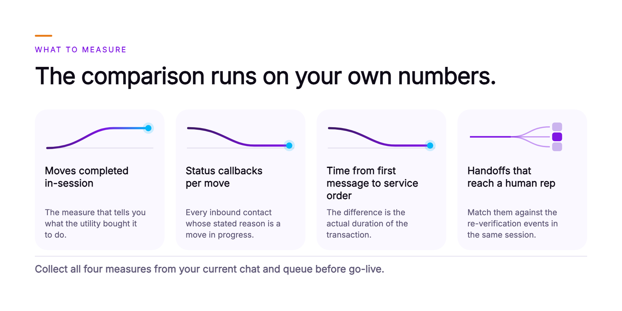 Orvera infographic showing four cards the operations leader watches: moves completed in-session rising, status callbacks per move falling, time from first message to service order falling, and handoffs that reach a human rep being routed, with a closing line reading collect all four measures from your current chat and queue before go-live.