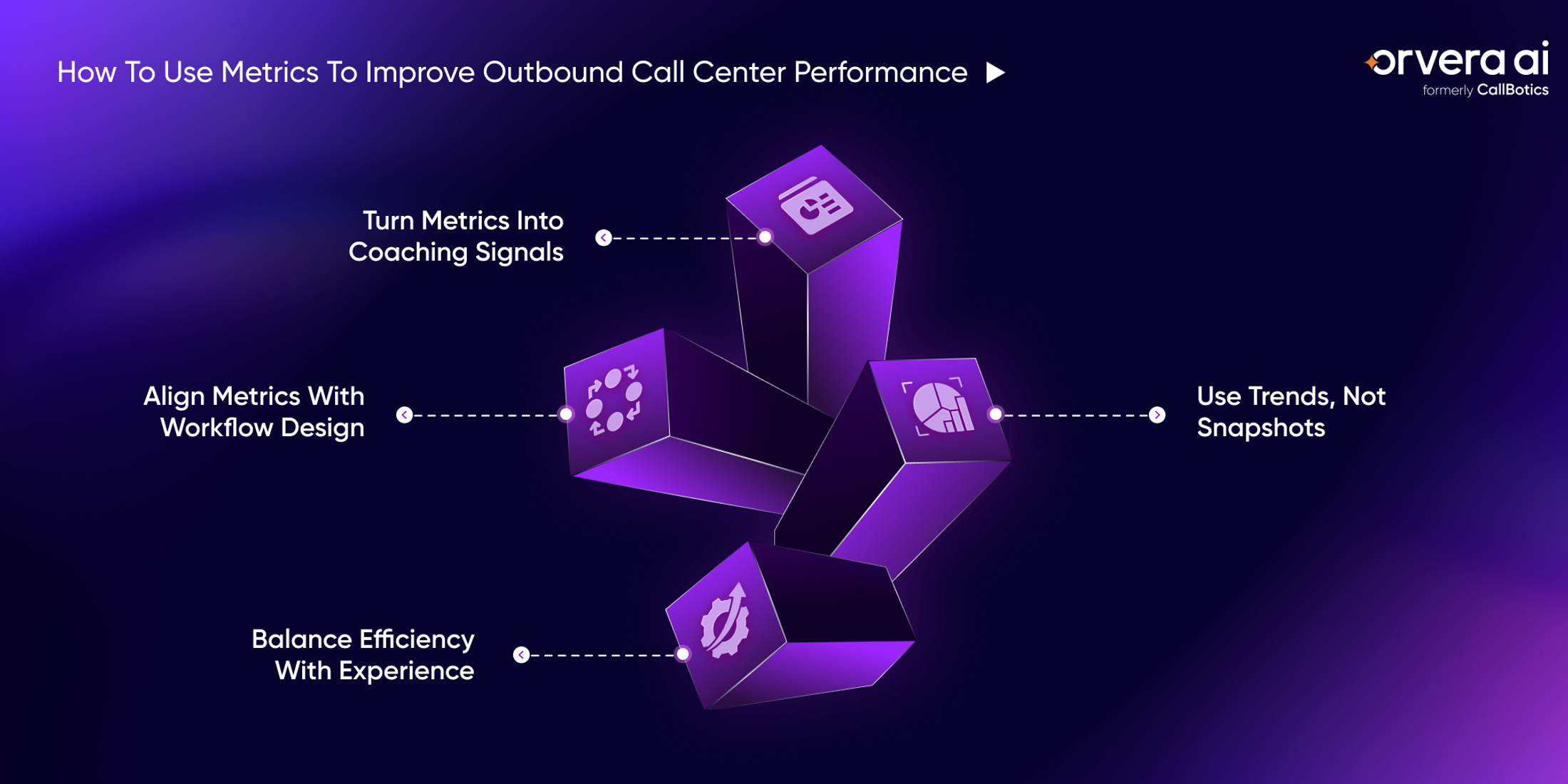 Infographic showing outbound call center performance improvement strategies with Orvera, including aligning metrics with workflow design, turning metrics into coaching signals, balancing efficiency with customer experience, and using performance trends instead of isolated snapshots.