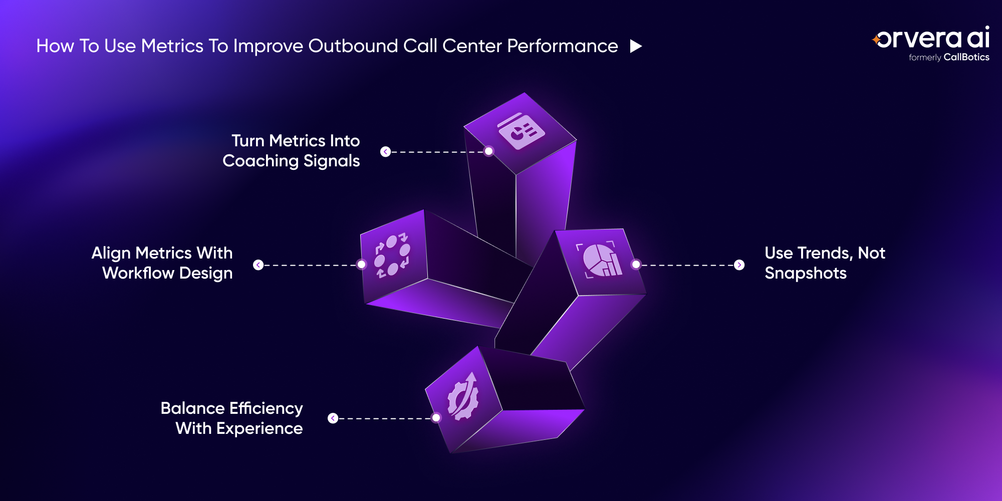 Infographic showing outbound call center performance improvement strategies with Orvera, including aligning metrics with workflow design, turning metrics into coaching signals, balancing efficiency with customer experience, and using performance trends instead of isolated snapshots.