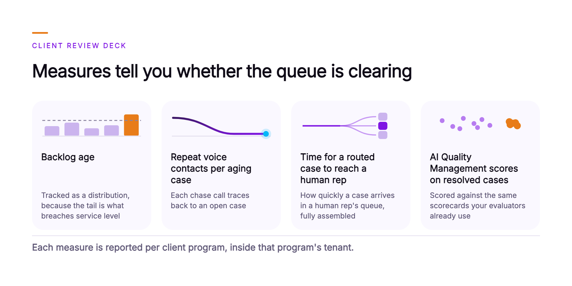 Orvera infographic showing the measures that tell a BPO operations leader whether the client email queue is clearing: backlog age as a distribution whose oldest tail breaches service level, repeat voice contacts per aging case falling behind backlog age, time for a routed case to reach a human rep, and AI Quality Management scores on resolved cases against the same scorecards evaluators already use, each reported per client program.