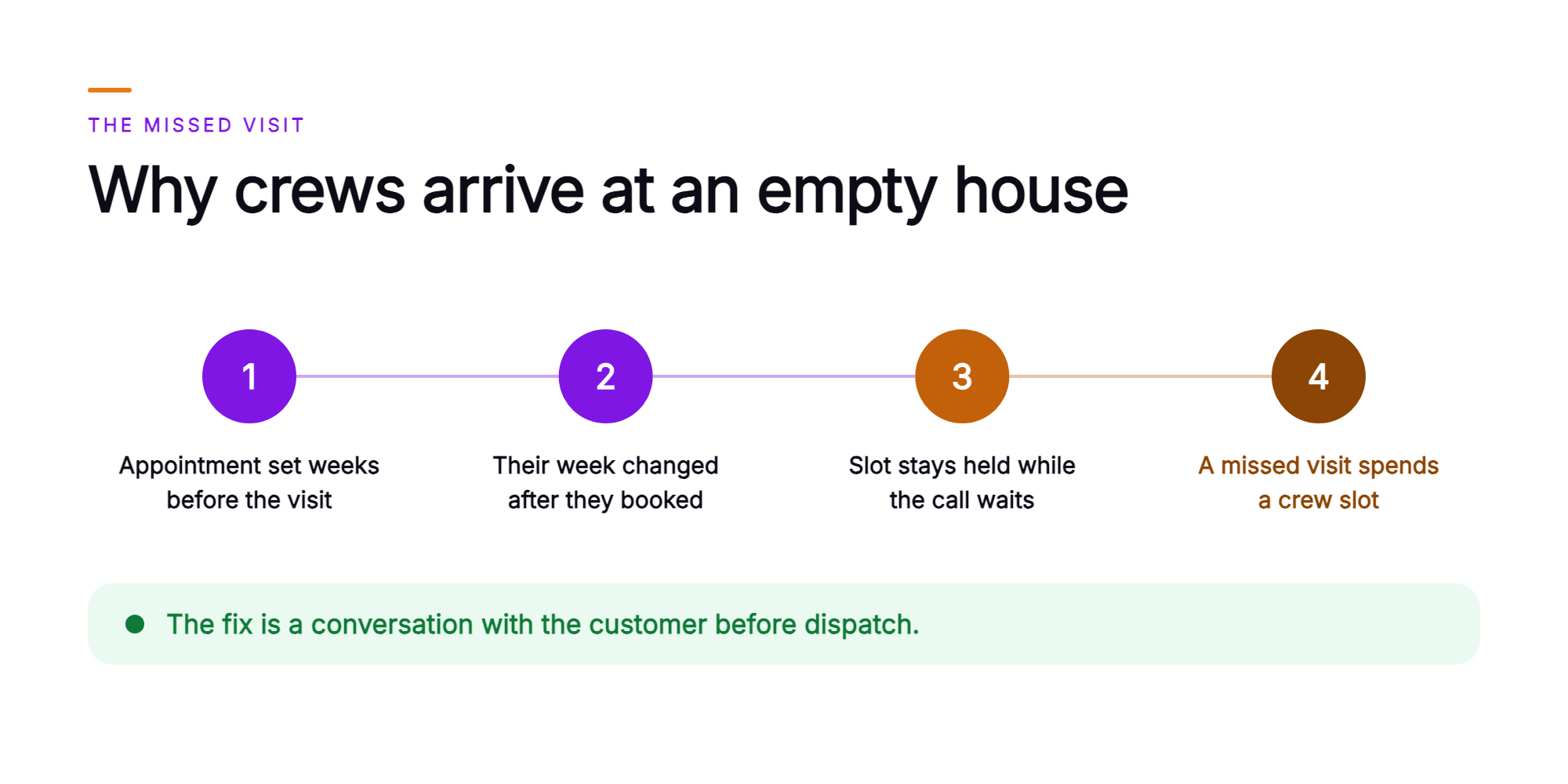 Orvera infographic showing a four-step chain of how a utility field visit gets missed. The appointment is set weeks before the visit, the customer's week changes after they book, the slot stays held while their call waits in a queue, and the missed visit spends a crew slot. A green band closes with the fix, a conversation with the customer before dispatch.