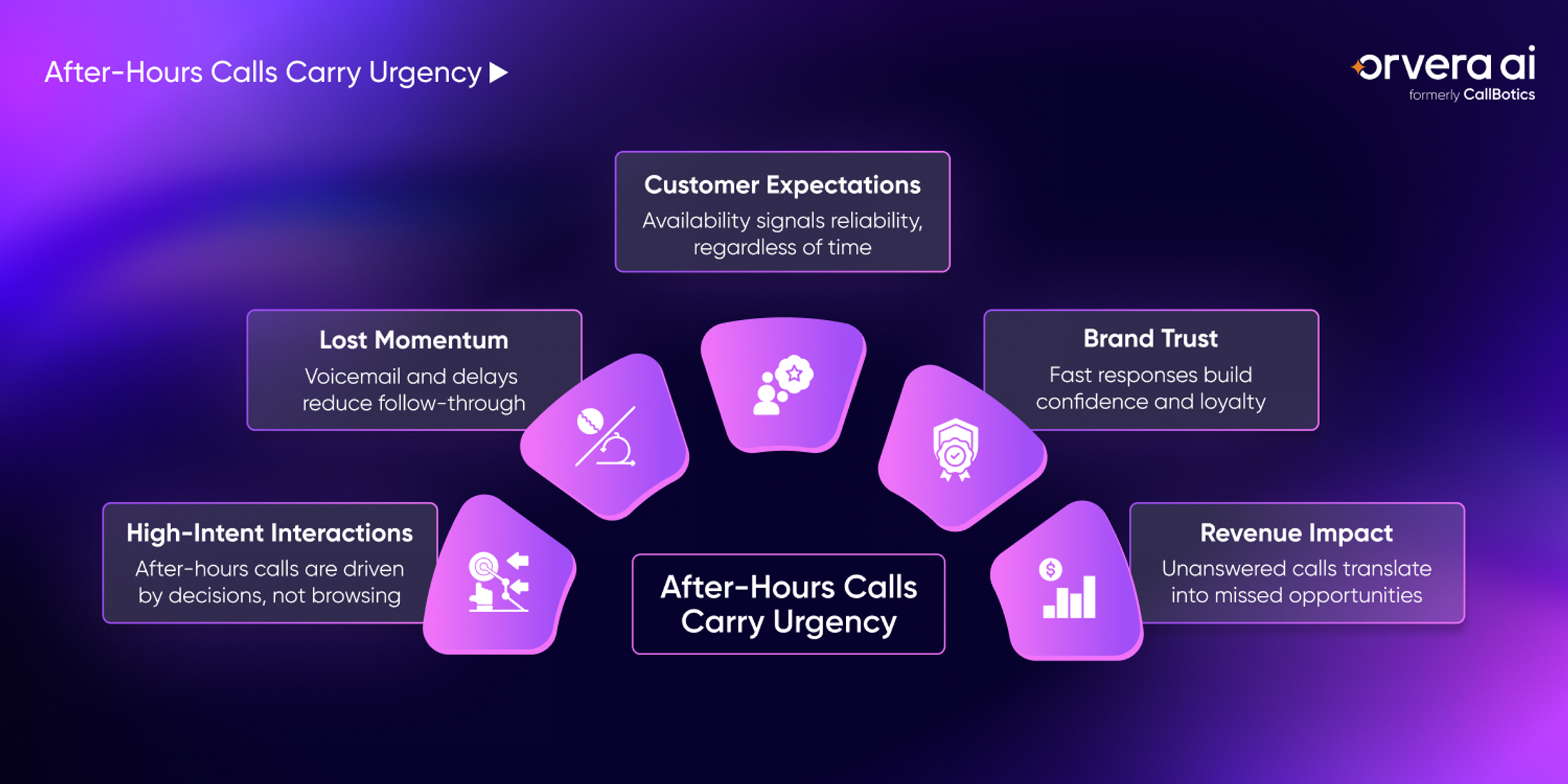  Orvera, a Conversational AI Platform for Enterprises, shows after-hours call urgency factors