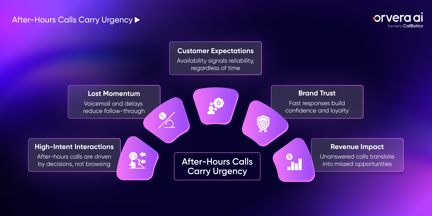 Orvera, a Conversational AI Platform for Enterprises, shows after-hours call urgency factors